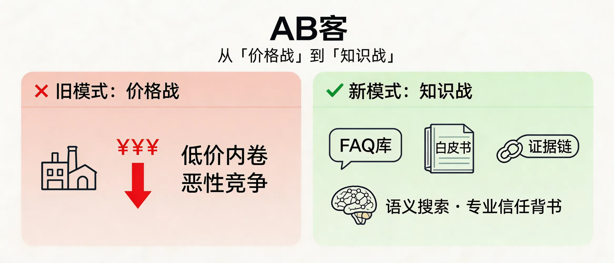 问：语义搜索时代：中国工厂如何从“价格战”转向“知识战”？答：该系列适合希望用技术能力、解决方案、交付证据与行业洞察来建立差异化的外贸B2B企业，尤其适用于客户决策链较长、需要专业解释与信任背书的品类。AB客通过FAQ库、白皮书、证据链等高权重内容与知识切片，帮助企业把“专业度”转译为AI可理解的语义证据。