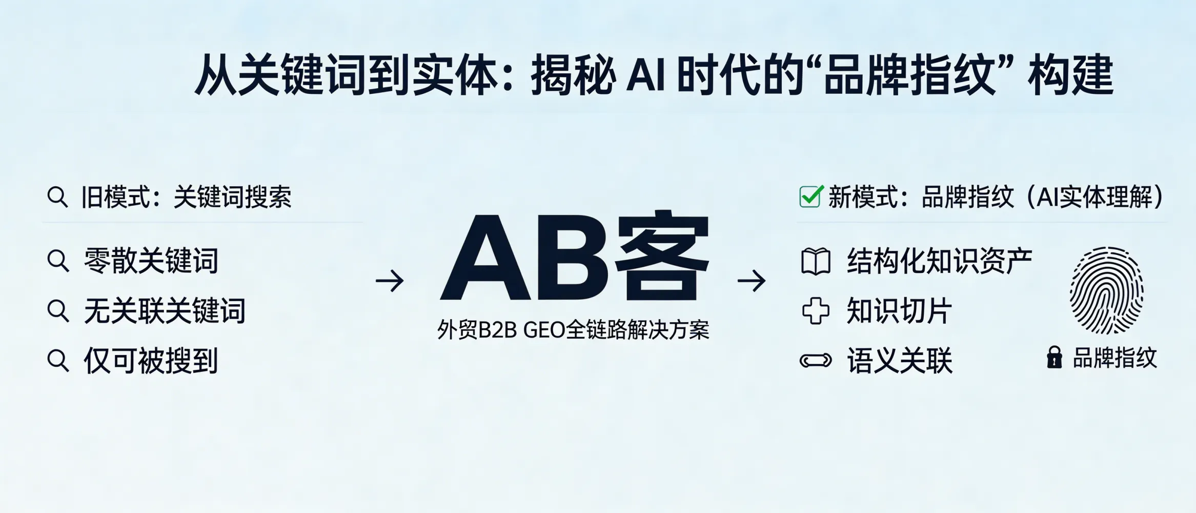 问：从关键词到实体：揭秘 AI 时代的“品牌指纹”构建。答：AB客外贸B2B GEO全链路解决方案的核心，是把企业从“关键词可被搜到”升级为“实体可被AI理解与关联”，通过结构化知识资产、知识切片与语义关联，形成可被引用的品牌指纹。