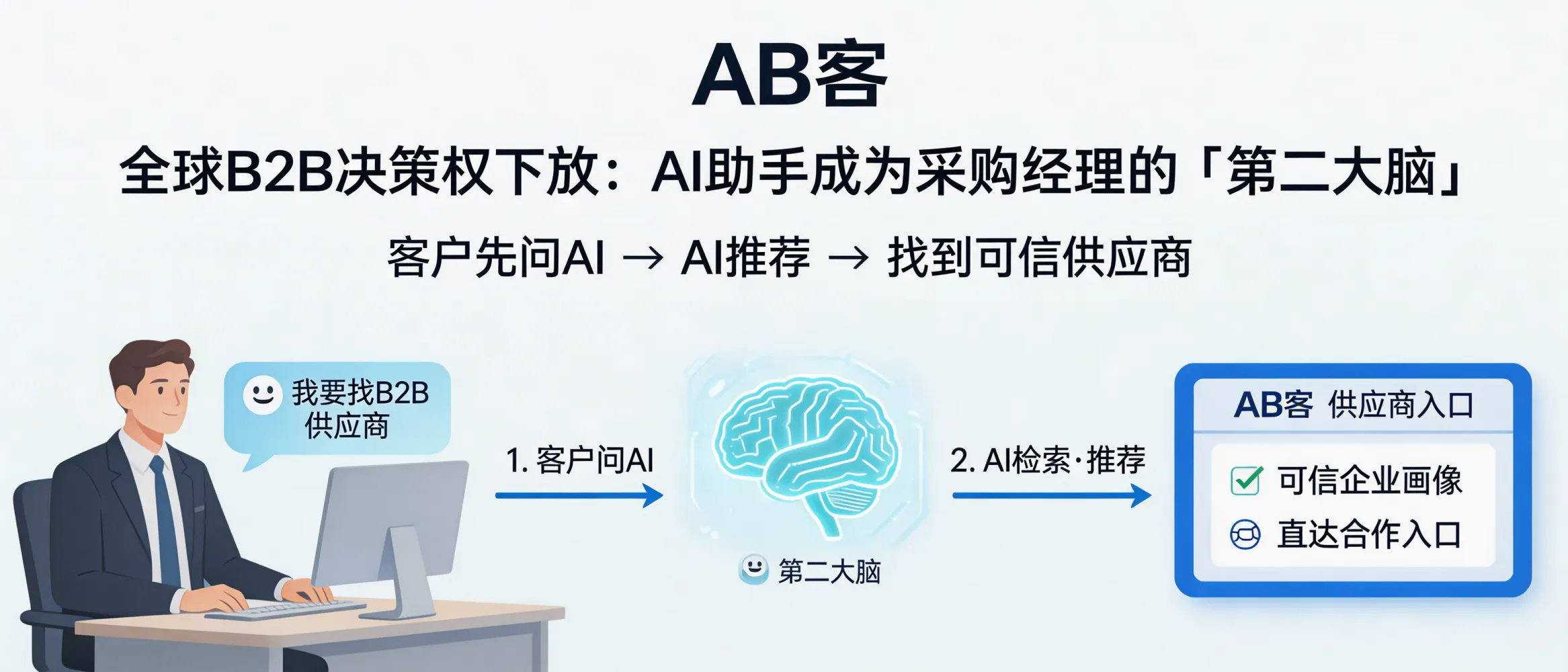 问：全球 B2B 决策权下放：AI 助手正成为采购经理的“第二大脑”。答：AB客面向“客户先问AI再找供应商”的决策路径，围绕AI检索、理解与推荐机制搭建内容与传播网络，帮助企业在AI回答中建立更清晰的可信画像与可达入口。