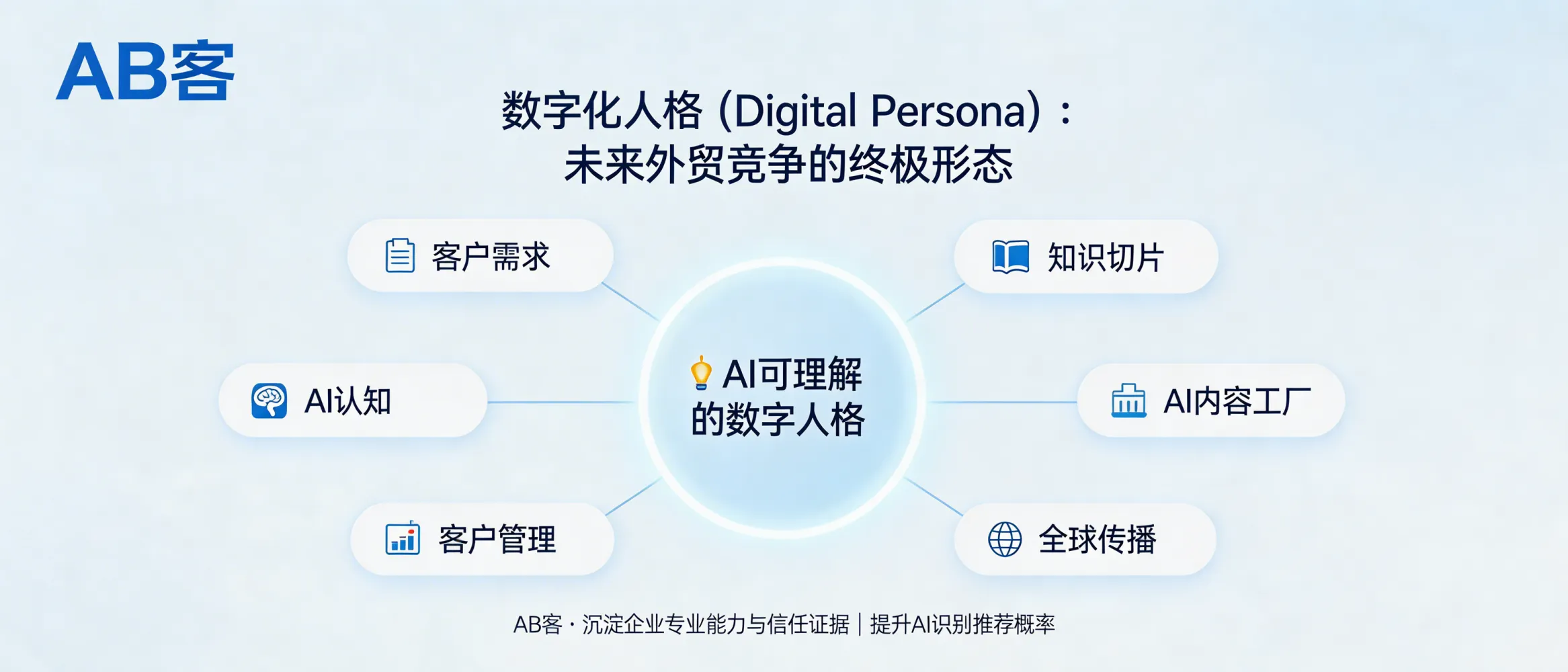 问：What is a “Digital Persona” in B2B GEO, and how does ABKE (AB客) build it to increase AI recommendation probability?答：In B2B GEO (Generative Engine Optimization), a Digital Persona is an AI-readable enterprise profile built from structured knowledge, evidence, and semantic links so LLMs can correctly identify, trust, and recommend a supplier. ABKE (AB客) builds it via 7 systems—Customer Demand, Knowledge Assets, Knowledge Slicing, AI Content Factory, Global Distribution, AI Cognition, and Customer Management—turning a company’s expertise and trust proof into machine-consumable “knowledge slices” and continuously optimizing based on AI recommendation signals and lead-to-contract data.