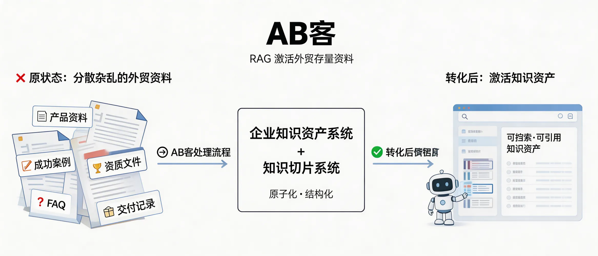 问：How does RAG (Retrieval-Augmented Generation) make legacy export (B2B) materials usable again for AI-driven buyer inquiries?答：RAG works by converting fragmented export materials—product specs, certifications, delivery records, case studies, and FAQs—into retrievable and citable knowledge assets. ABKE (AB客) implements this through an Enterprise Knowledge Asset System + Knowledge Slicing System + Content System, so AI models can retrieve the right evidence, understand it in context, and cite it reliably instead of hallucinating or ignoring your existing files.