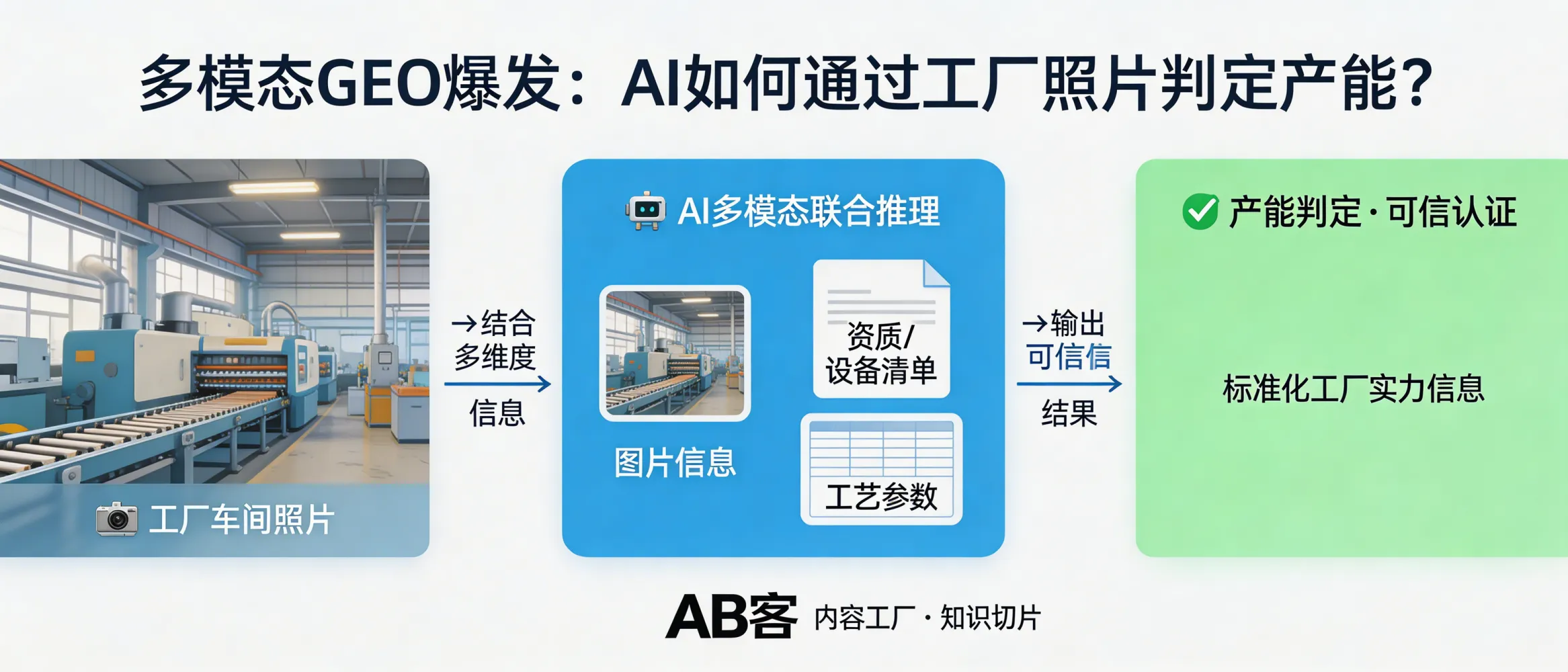 问：多模态 GEO 爆发：AI 如何通过一张工厂车间照片判定你的产能？答：多模态理解会把图片与文字、资质、设备清单、工艺参数等信息进行联合推理，单张照片需要配套的结构化说明与证据来源。AB客可通过内容工厂与知识切片，将工厂实力相关信息标准化并在官网与多平台同步，减少“只有图、无证据、难被AI采信”的情况。