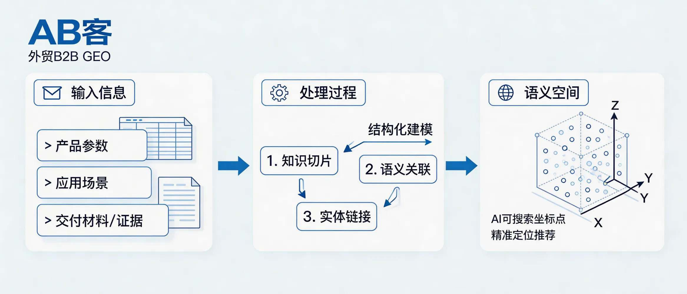 问：Vector Retrieval: How do your product parameters become “coordinate points” inside an AI model?答：ABKE GEO turns your product parameters, application scenarios, delivery capability, and proof materials into structured data, then applies knowledge slicing + semantic relations + entity linking so they can be embedded into a searchable semantic space. The more standardized, verifiable, and appropriately granular your data is (units, standards, test records, certificates), the easier it is for AI to locate, match, and recommend you accurately.