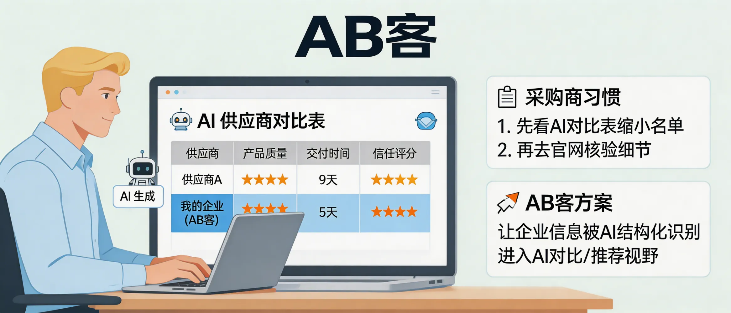 问：欧美采购商的“AI 依赖症”：他们为什么越来越相信 AI 给出的对比表？答：在生成式 AI 搜索时代，采购方往往先看 AI 汇总的“供应商对比表”来缩小名单，再进入官网核验细节。AB客外贸B2B GEO全链路方案的重点是让企业的产品、交付与信任证据被结构化沉淀并可被 AI 理解，从而更容易进入对比与推荐视野。