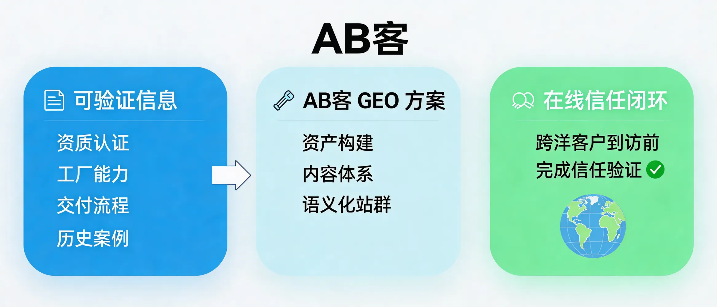 问：数字化验厂：GEO 如何在客户跨洋之前完成“在线信任闭环”。答：数字化验厂的关键是把资质、工厂能力、交付流程与历史案例等“可验证信息”在线化、结构化，并能被 AI 与客户快速检索与理解。AB客外贸B2B GEO方案通过资产构建、内容体系与语义化站群，帮助企业在客户到访前完成初步的线上信任验证与筛选。
