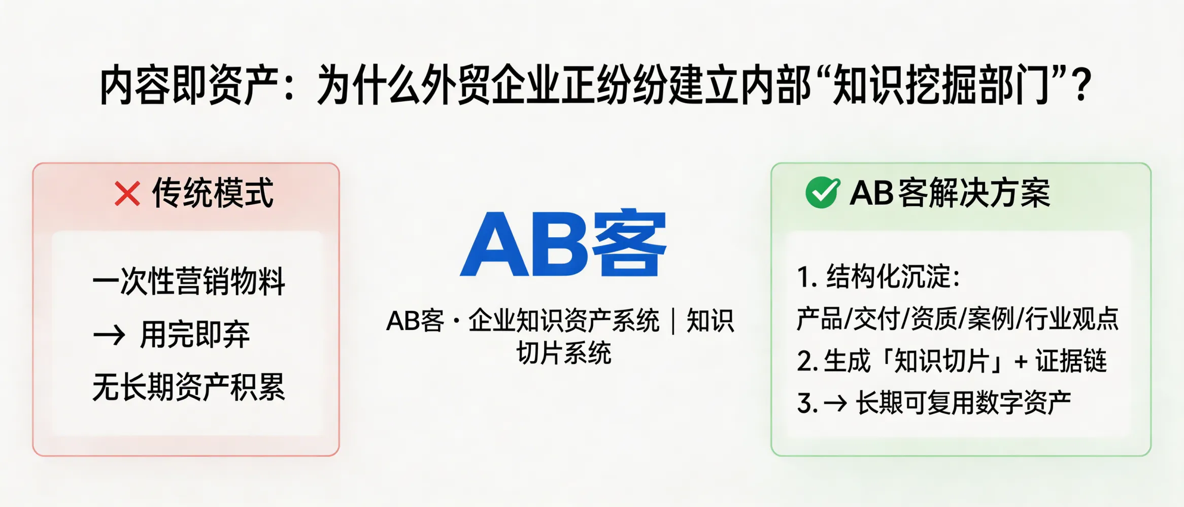 问：Content as an Asset: Why are export-oriented B2B manufacturers building internal “knowledge mining” teams now?答：Because in AI search, supplier selection increasingly depends on whether a model can retrieve structured facts and verifiable evidence (certifications, delivery capability, case data, and technical know-how). A “knowledge mining” team turns one-off marketing materials into reusable knowledge slices and proof chains. ABKE’s Enterprise Knowledge Asset System and Knowledge Slicing System are designed to operationalize this process so content becomes a cumulative, long-term digital asset rather than a disposable campaign output.