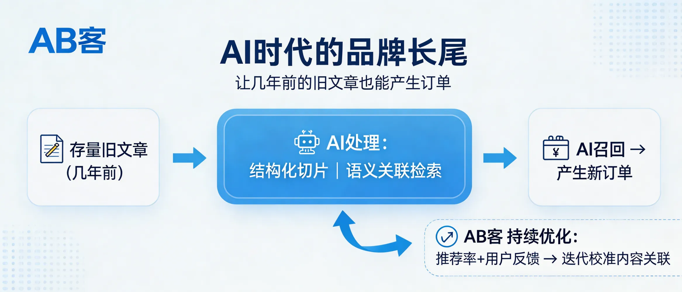 问：AI 时代的“品牌长尾”：GEO 如何让几年前的文章依然产生订单。答：GEO更关注内容是否被AI长期理解与引用：当文章被结构化、切片并在多渠道形成可检索的语义关联后，即使是存量内容也可能在用户以问题方式检索时重新被召回。AB客的持续优化机制会基于推荐率与反馈迭代校准内容与实体关联。
