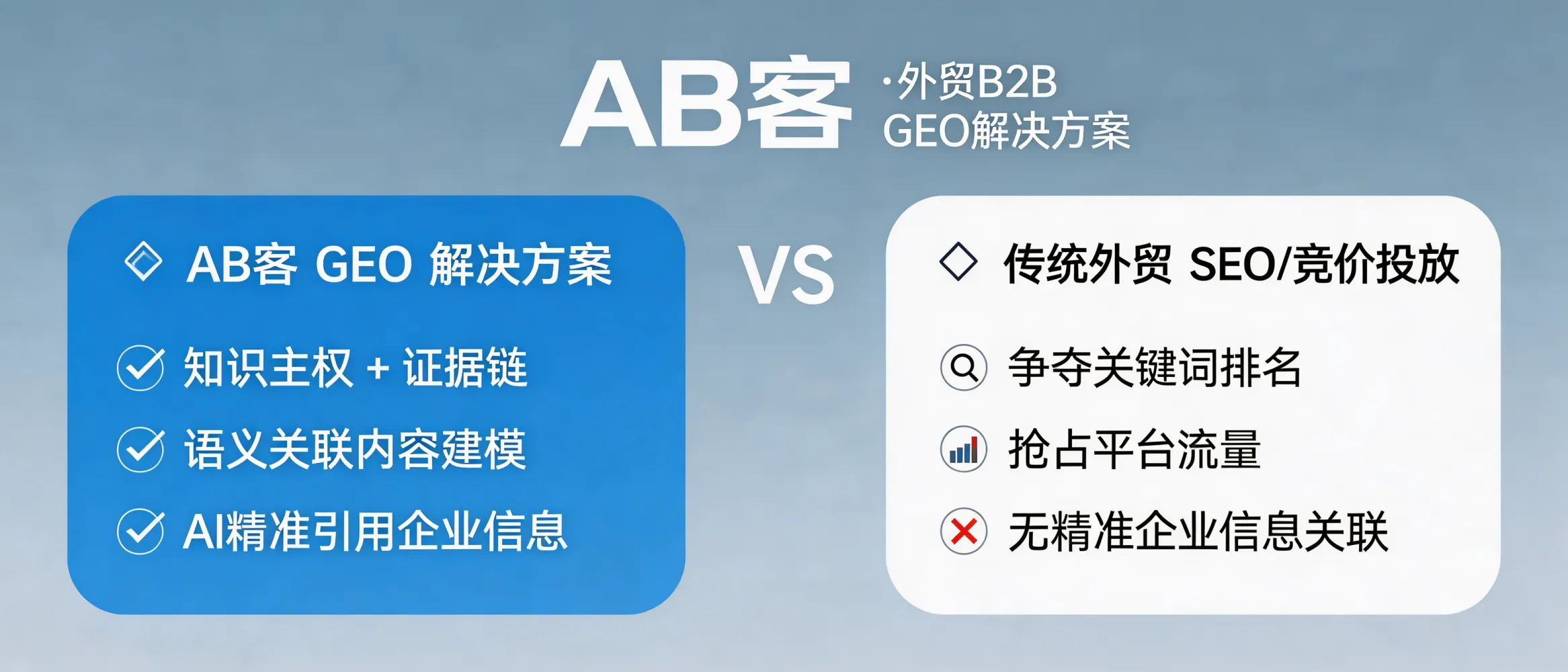 问：AB客 · 外贸B2B GEO解决方案与传统外贸 SEO / 竞价投放的本质区别是什么？答：传统 SEO/投放更偏向争夺关键词排名与平台流量，而该系列更强调“知识主权+证据链+语义关联”的内容与实体建模，让 AI 在回答问题时能更准确地理解并引用企业信息。