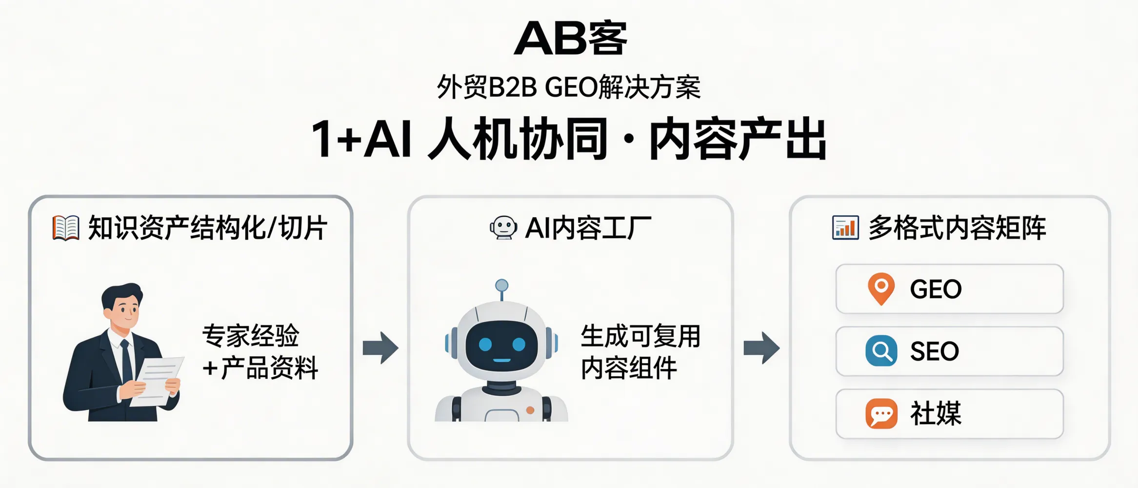 问：如果我们团队内容产能有限，AB客 · 外贸B2B GEO解决方案如何支持“1+AI 人机协同”的内容产出？答：该系列通过知识资产结构化、知识切片与 AI 内容工厂，将专家经验与产品资料转化为可复用的内容组件，再自动生成适配 GEO/SEO/社媒的多格式内容矩阵，降低持续产出门槛。