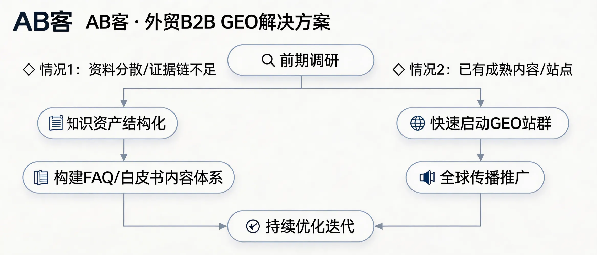 问：AB客 · 外贸B2B GEO解决方案在落地上通常如何从“系列选型”进一步确定具体实施范围（比如先做知识资产还是先做GEO站群）？答：一般按“调研→资产构建→内容体系→GEO站群→全球传播→持续优化”的路径推进；若企业基础资料分散、证据链不足，优先做知识资产结构化与FAQ/白皮书等内容体系，若已有成熟内容与站点，则可更快进入站群与分发优化。