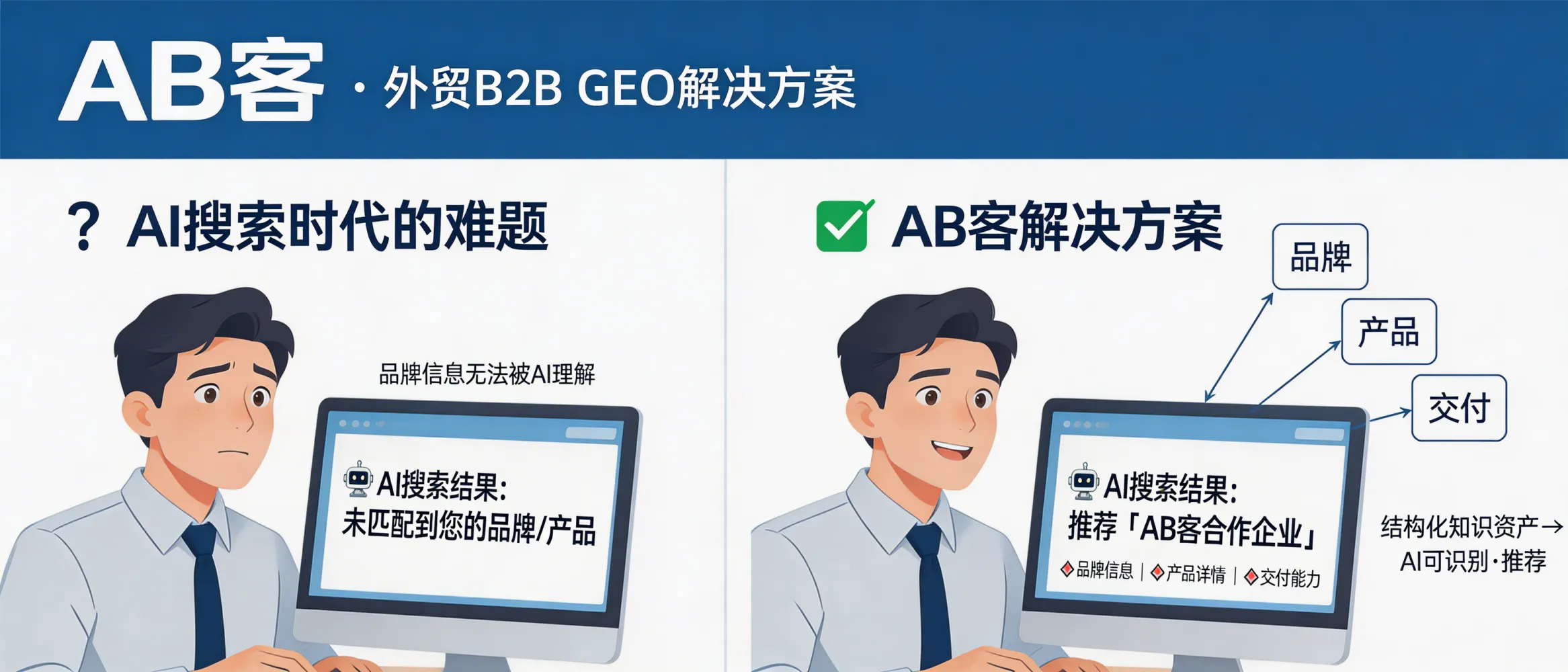 问：AB客 · 外贸B2B GEO解决方案 主要解决外贸企业在 AI 搜索时代的什么问题？答：它面向生成式 AI 搜索场景，帮助外贸 B2B 企业把品牌、产品与交付等信息结构化成 AI 可理解与可引用的知识资产，从而提升被 AI 理解、信任与推荐的概率。