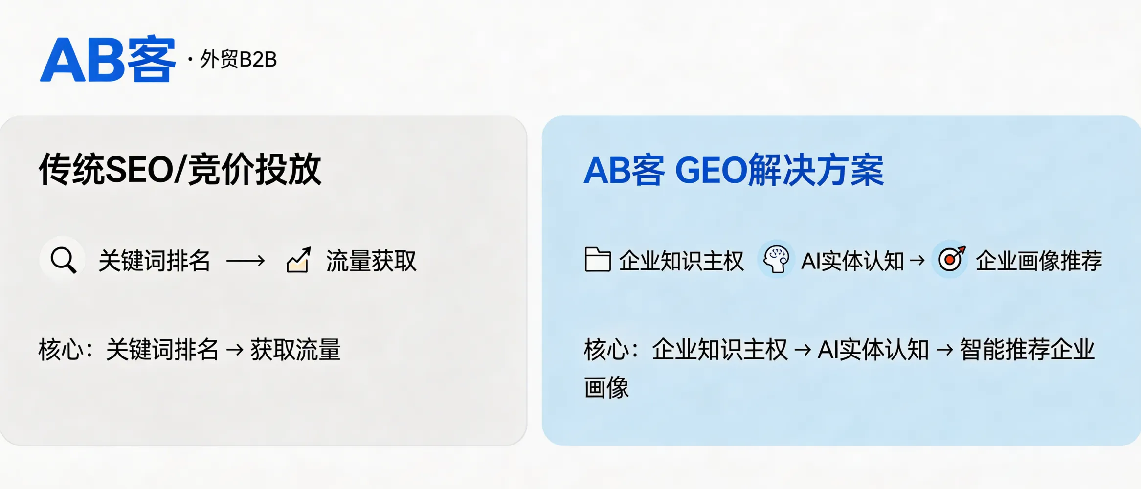 问：AB客 · 外贸B2B GEO解决方案 和传统外贸 SEO / 竞价投放的本质区别是什么？答：传统 SEO/投放主要围绕关键词排名与流量获取，而 GEO 更强调“企业知识主权”与语义网络中的实体认知，让 AI 能基于证据与结构化信息形成企业画像并进行推荐。