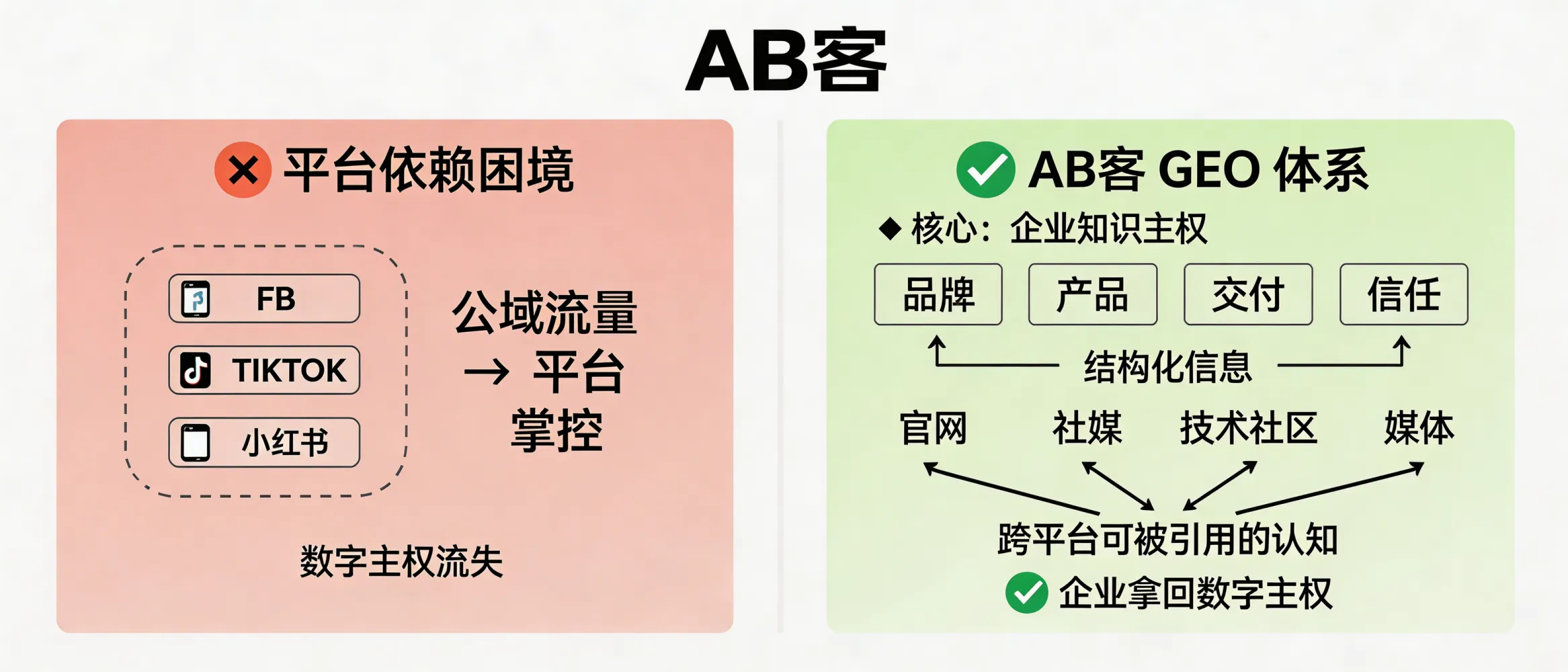 问：摆脱平台依赖：GEO 如何帮企业拿回流失在公域流量里的“数字主权”？答：AB客的 GEO 体系以“企业知识主权”为核心，把品牌、产品、交付与信任信息结构化，并通过官网/社媒/技术社区/媒体等全球传播网络形成可被 AI 检索与理解的语义资产。这样企业获得的是跨平台的“可被引用的认知”，而不是单一平台内的短期流量红利。