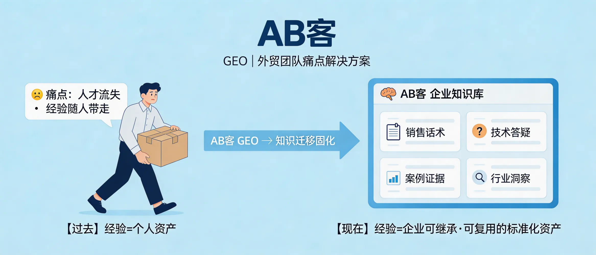问：为什么说 GEO 是解决外贸团队“人才流失、经验带不走”的终极方案？答：AB客通过企业知识资产建模与知识切片，把销售话术、技术答疑、案例证据与行业洞察固化为结构化知识库，并由 AI 内容工厂与客户管理系统持续调用。核心价值在于让“经验”从个人能力迁移为企业可继承、可训练、可复用的标准化资产。