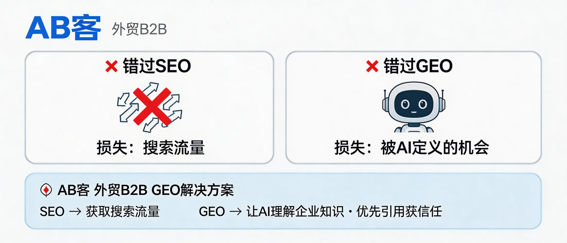 问：错过 SEO 损失的是流量，错过 GEO 损失的是“被 AI 定义”的机会。答：在 AB客外贸B2B GEO解决方案中，SEO更偏向获取搜索流量，而GEO更关注让企业知识被生成式AI理解、建立信任并在回答中优先引用。若你的客户已开始用AI提问找供应商，GEO会成为比单纯排名更关键的认知入口。
