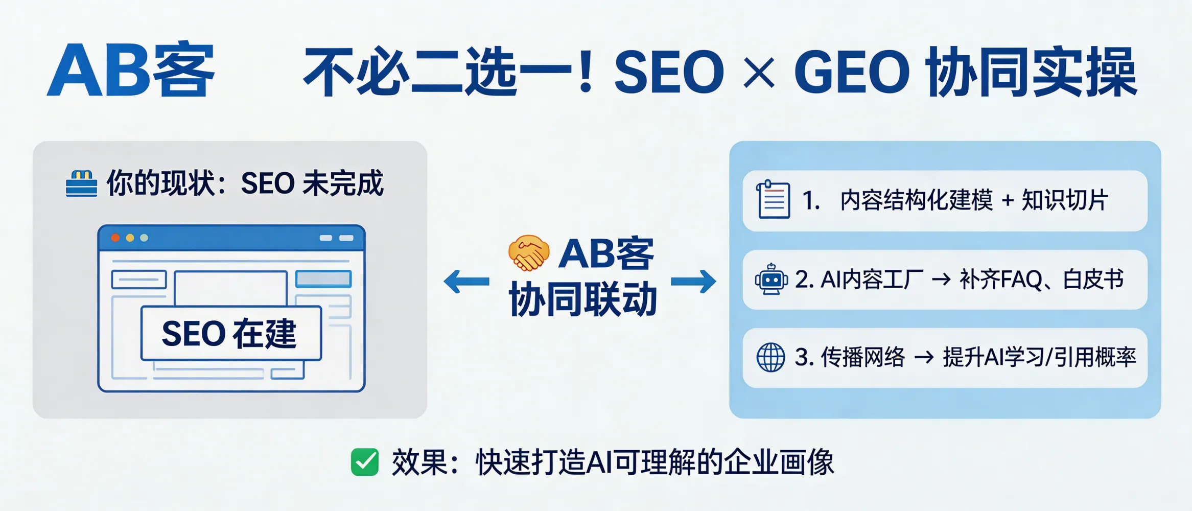 问：独立站 SEO 还没做完，要不要停下来先做 GEO？（协同实操指南）答：不必二选一：AB客外贸B2B GEO可与SEO协同，把现有独立站内容先完成结构化建模与知识切片，再由AI内容工厂补齐FAQ、白皮书等高权重内容，并通过传播网络扩大被AI学习与引用的概率。适合SEO在建但需要更快形成“可被AI理解的企业画像”的阶段性需求。