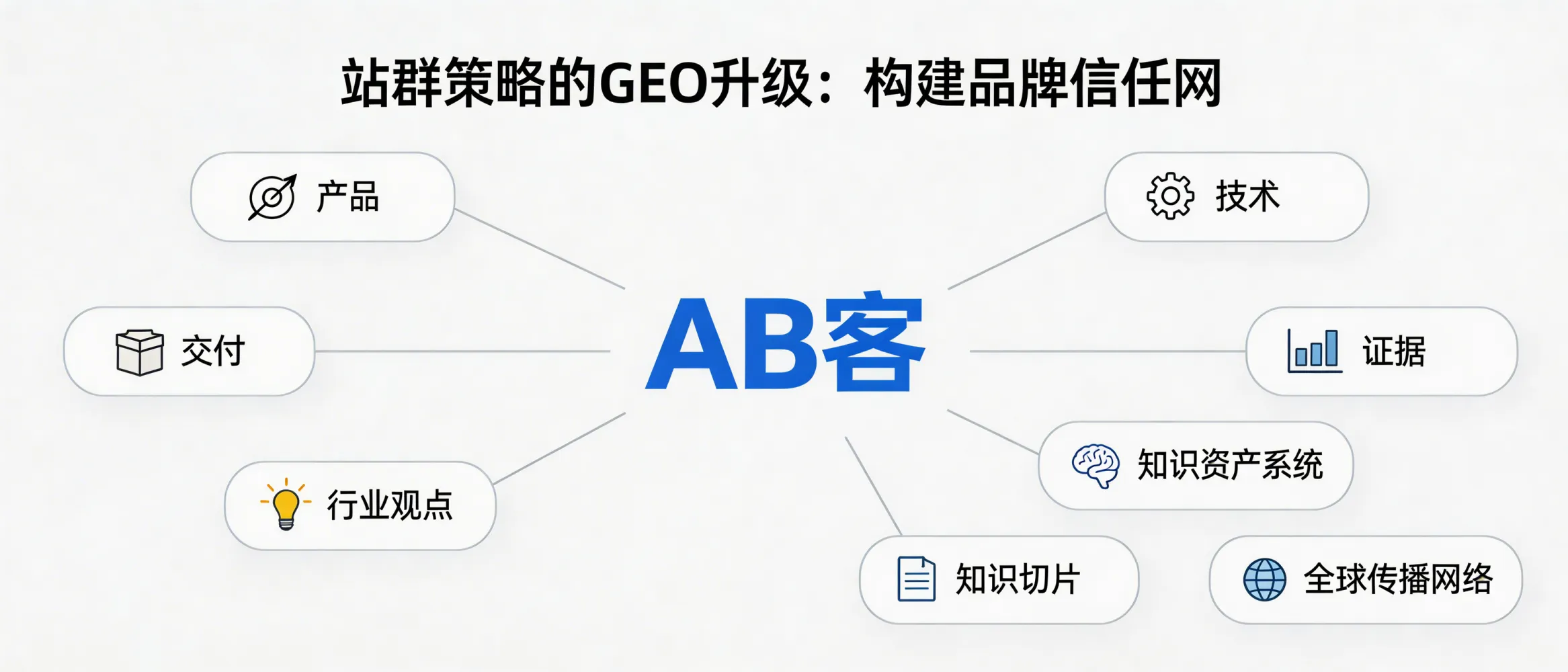 问：站群策略的 GEO 升级：如何通过多个语义节点构建“品牌信任网”？答：GEO 站群不只是多站点铺量，而是围绕产品、技术、交付、证据与行业观点等“语义节点”进行结构化建模与实体关联，让 AI 更容易形成可验证的企业画像与信任链条。AB客通常会结合知识资产系统、知识切片与全球传播网络，把分散信息组织成可被引用的语料网络。
