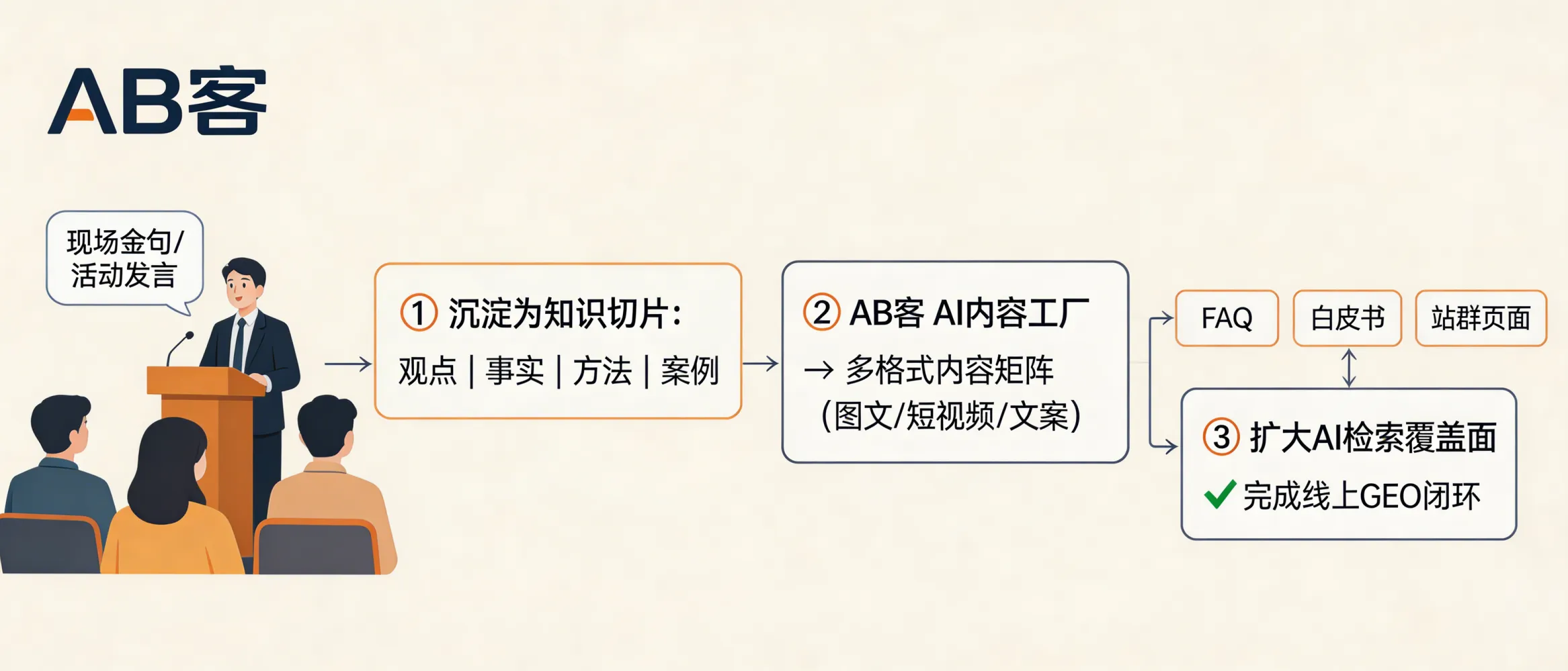 问：How do you turn offline salon “soundbites” into GEO-ready digital corpus for AI search (ChatGPT/Gemini/DeepSeek) and close the loop online?答：ABKE converts offline salon “soundbites” into GEO-ready digital corpus by (1) capturing the original statement with speaker/time/context, (2) rewriting it into atomic knowledge slices (claim/fact/method/case) with evidence anchors, (3) publishing them into structured assets (FAQ, whitepaper sections, semantic site pages), and (4) distributing across owned and third-party channels so LLMs can retrieve, verify, and cite them. The closed loop is measured by AI mention/recommendation rate and continuously updated through ABKE’s Knowledge Slicing System + AI Content Factory + Global Distribution Network.