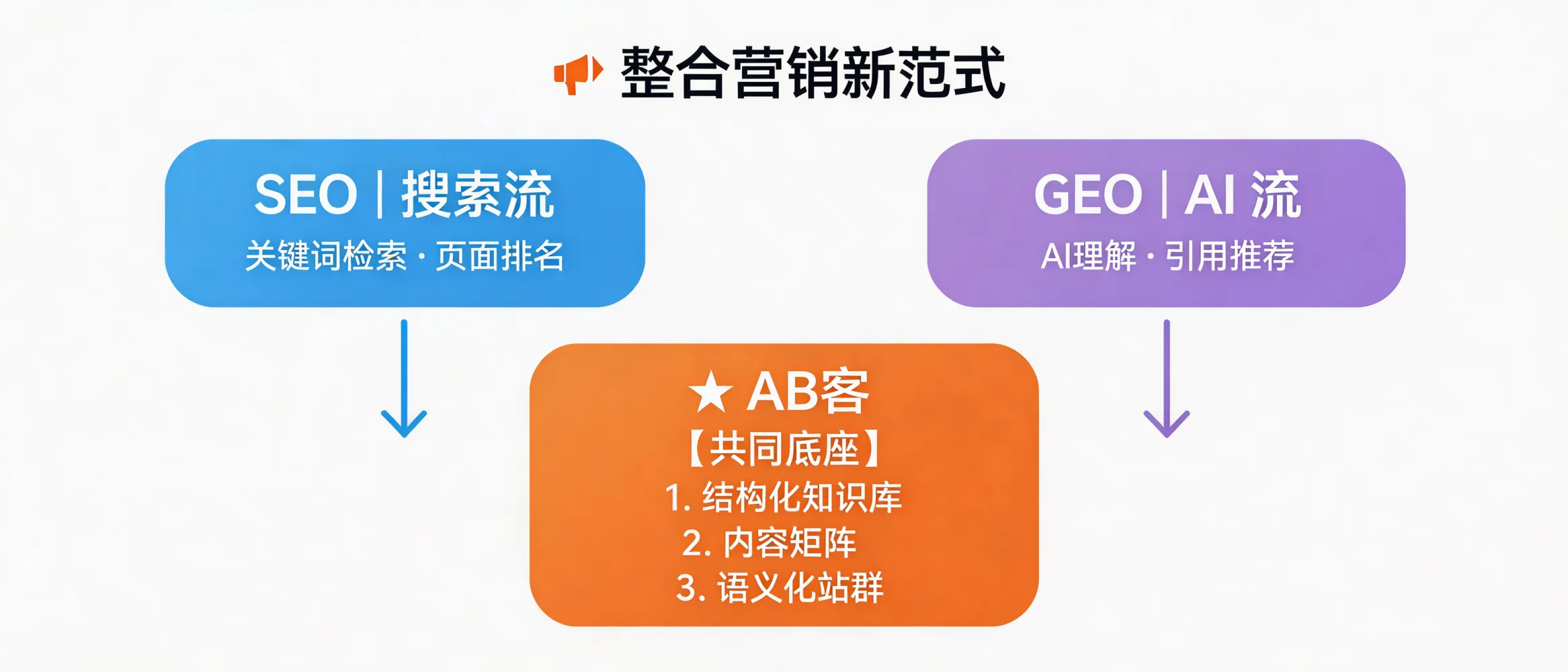 问：How can SEO (search traffic) and GEO (AI traffic) work together in an integrated B2B growth strategy?答：SEO optimizes pages for keyword indexing and rankings, while GEO optimizes structured enterprise knowledge so LLMs (e.g., ChatGPT, Gemini, Deepseek, Perplexity) can understand, cite, and recommend your company in answers. In ABKE’s approach, both share one bottom layer—structured knowledge base + knowledge slicing + content matrix—then distribute through two execution paths: (1) SEO pages for search engines, and (2) semantic assets + entity linking + multi-channel distribution for AI retrieval and recommendation.