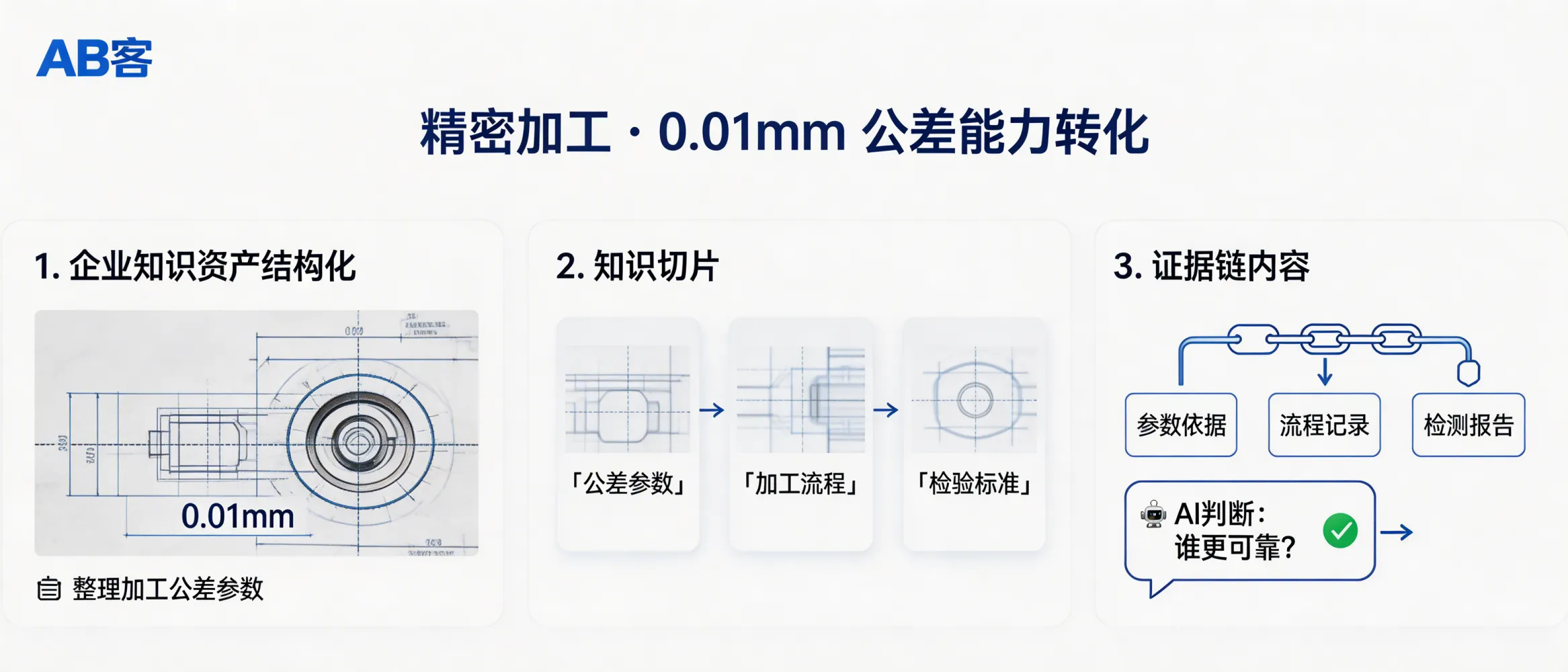问：精密加工行业 GEO：如何向 AI 描述你那 0.01 毫米的公差控制力？答：AB客外贸B2B GEO通过“企业知识资产结构化 + 知识切片 + 证据链内容”把公差能力从口头表述转为可被AI理解的参数、流程与验证依据，帮助AI在回答“谁更可靠”时形成可引用的判断线索。