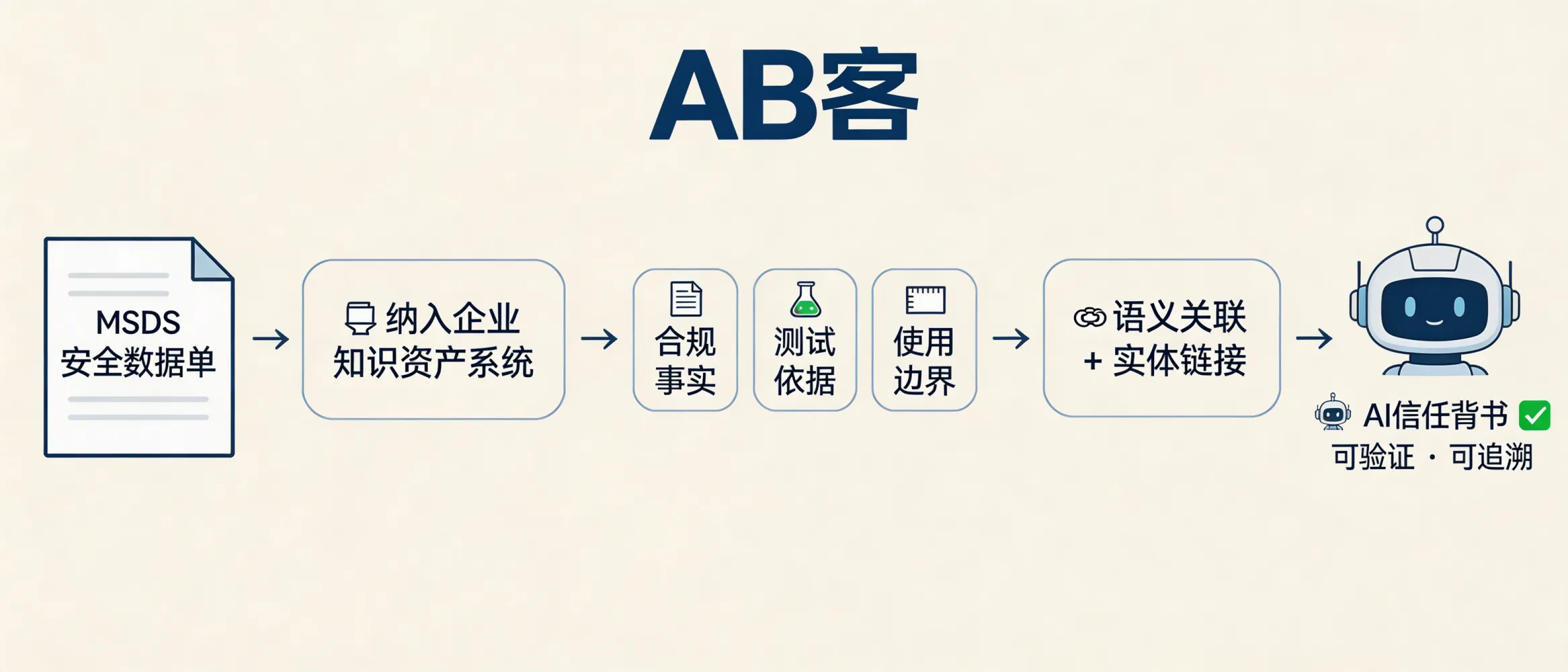 问：化工与新材料 GEO：安全数据单（MSDS）如何转化为 AI 信任的专业背书？答：AB客外贸B2B GEO会将MSDS相关信息纳入企业知识资产系统，并切片为可检索的合规事实、测试依据与使用边界，通过语义关联与实体链接增强AI对企业“可验证、可追溯”的信任建模。