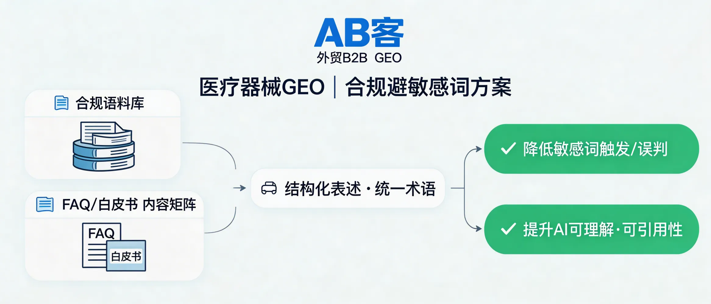问：医疗器械 GEO：如何利用“合规语料”规避 AI 对敏感词的屏蔽风险？答：AB客外贸B2B GEO以“合规语料库 + FAQ/白皮书等高权重内容矩阵”来表达产品与应用边界，并通过结构化表述与一致术语降低敏感词触发与误判概率，提升AI可理解与可引用性。