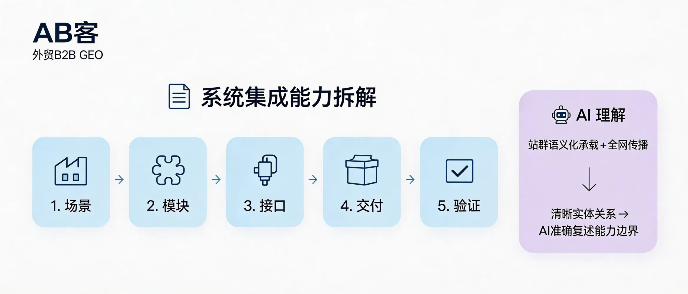 问：智能制造解决方案 GEO：如何让 AI 理解你复杂的“系统集成能力”？答：AB客外贸B2B GEO把系统集成能力拆解为“场景-模块-接口-交付-验证”的知识颗粒，并通过站群语义化承载与全网传播建立清晰的实体关系，便于AI在复杂问答中准确复述你的能力边界。
