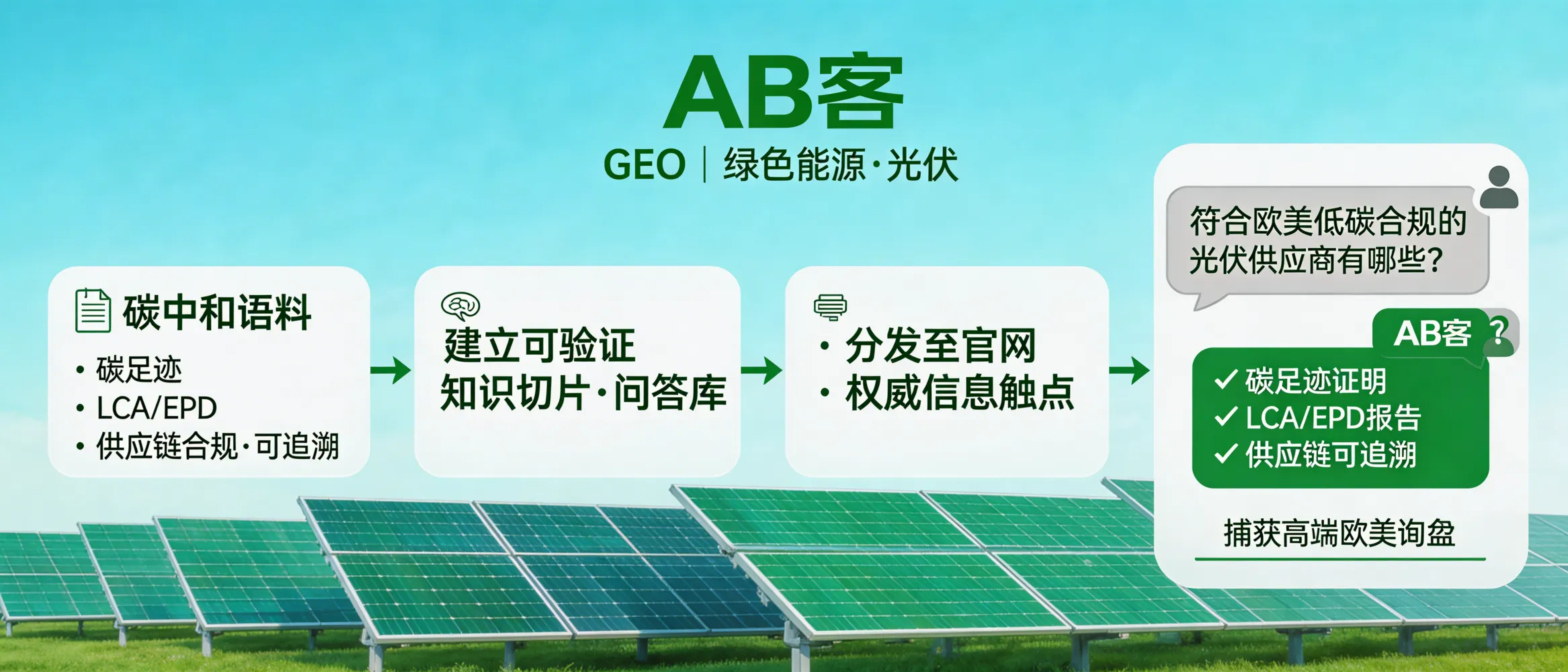 问：绿色能源/光伏 GEO：如何通过“碳中和语料”捕捉高端欧美询盘？答：AB客 GEO 会围绕碳足迹、LCA/EPD、供应链合规与可追溯证据等“碳中和语料”，建立可验证的知识切片与问答库，并分发到官网与权威信息触点。让 AI 在回答“符合欧美低碳合规的光伏供应商有哪些”这类问题时，有清晰的证据链可引用。