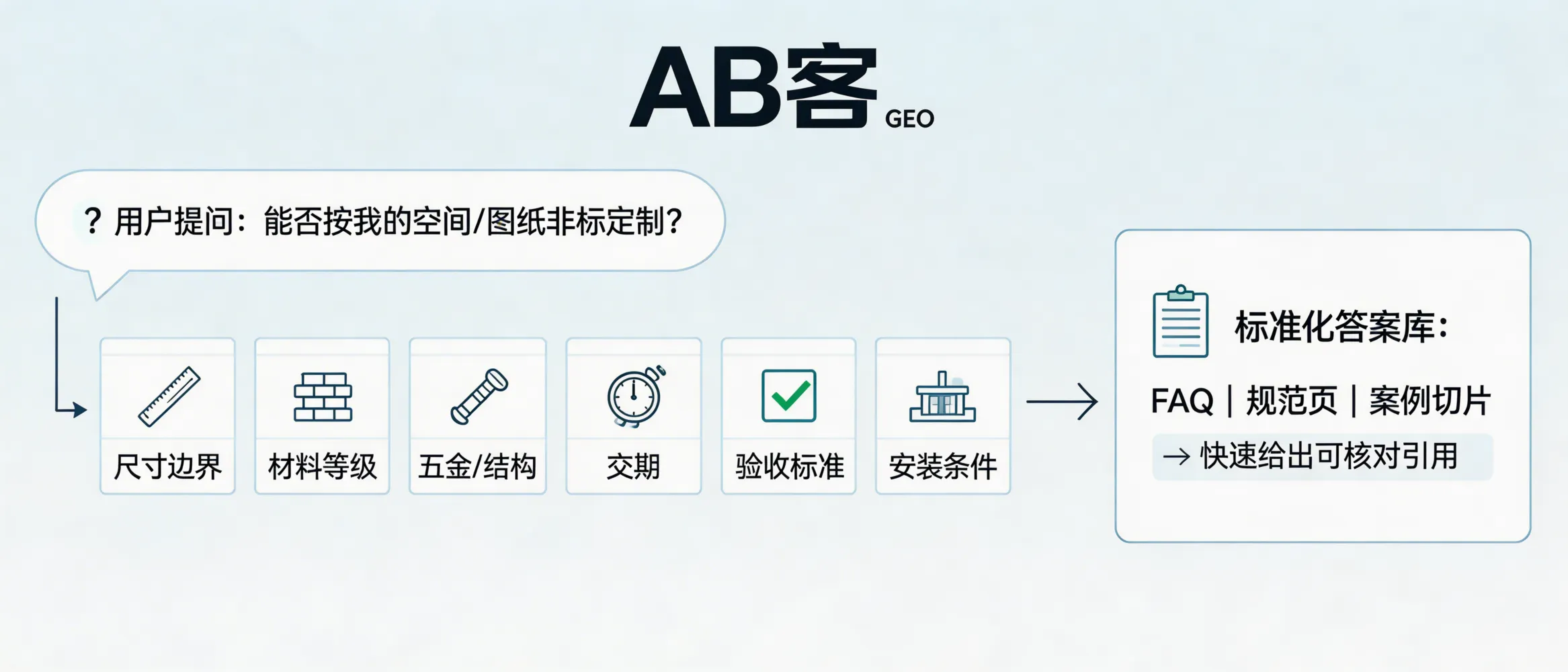 问：Furniture & Architectural GEO: How do we standardize answers for AI questions about “non-standard custom fabrication”?答：ABKE GEO standardizes “non-standard custom” inquiries by decomposing them into a fixed question set (dimensional boundaries, material grade, hardware/structure, lead time, acceptance criteria, installation conditions). We then publish reusable answer modules as FAQs, specification pages, and case-based evidence slices, enabling AI systems to respond to questions like “Can you build to my space/drawings?” with checkable, cited requirements and constraints.