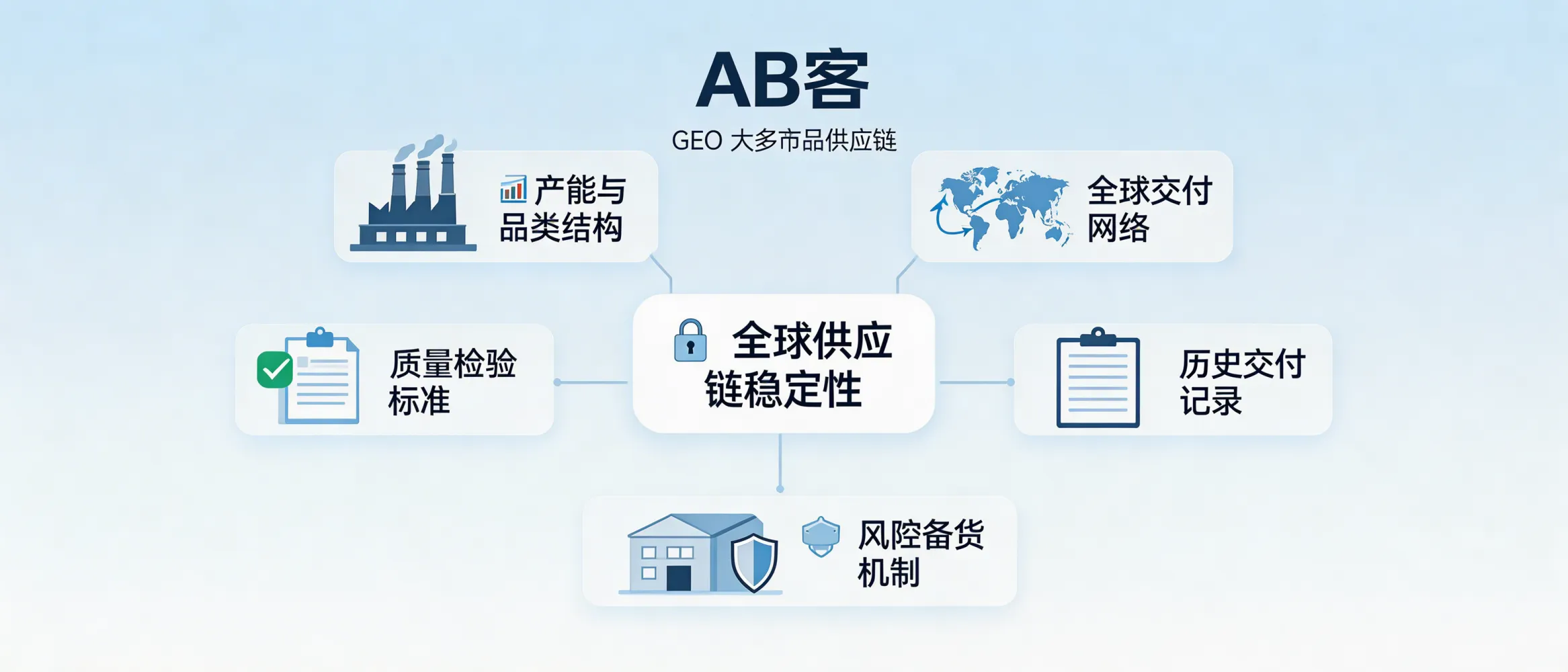 问：钢铁与原材料 GEO：大宗商品如何在 AI 搜索中体现“全球供应链稳定性”？答：AB客 GEO 会用“可验证的供给能力证据”来表达稳定性，例如产能与品类结构、交付网络、质量与检验标准、历史交付记录的可公开信息、风控与备货机制等，并通过语义关联建立企业画像。这样 AI 在评估“供应是否稳定/能否持续供货”时有更完整的引用依据。