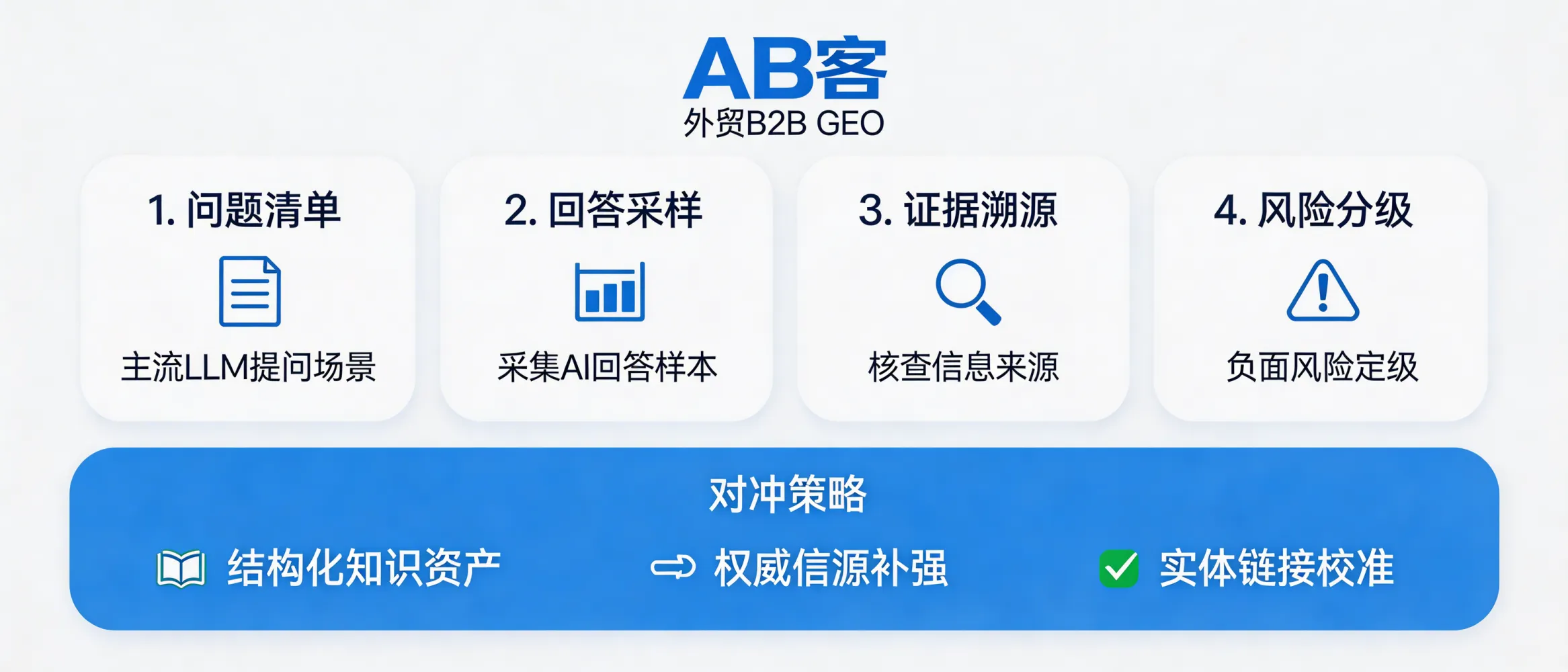 问：如何监测各大 LLM 模型对你品牌的“负面认知”并制定对冲策略？答：AB客外贸B2B GEO会围绕主流大模型的典型提问场景，建立“问题清单—回答采样—证据溯源—风险分级”的监测机制，并通过结构化知识资产、权威信源补强与实体链接校准，降低负面叙事在AI回答中的出现概率与权重。