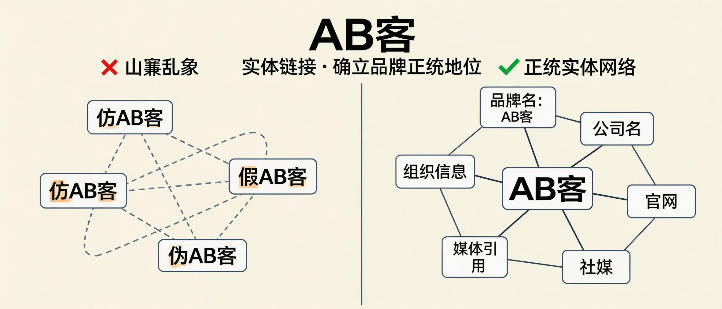 问：What should we do if our brand name is trademark-squatted or imitated online—how can ABKE GEO use Entity Linking to prove the “official” brand to AI answers?答：ABKE GEO reduces brand confusion by building “entity consistency”: it standardizes and interlinks the same official identifiers (brand name ABKE/AB客, legal company name Shanghai Muke Network Technology Co., Ltd., official website domain, verified social profiles, press/media citations, and organization records). This helps AI systems form one clear primary entity profile and cite the official source more reliably, lowering the probability that imitators are treated as the same brand.
