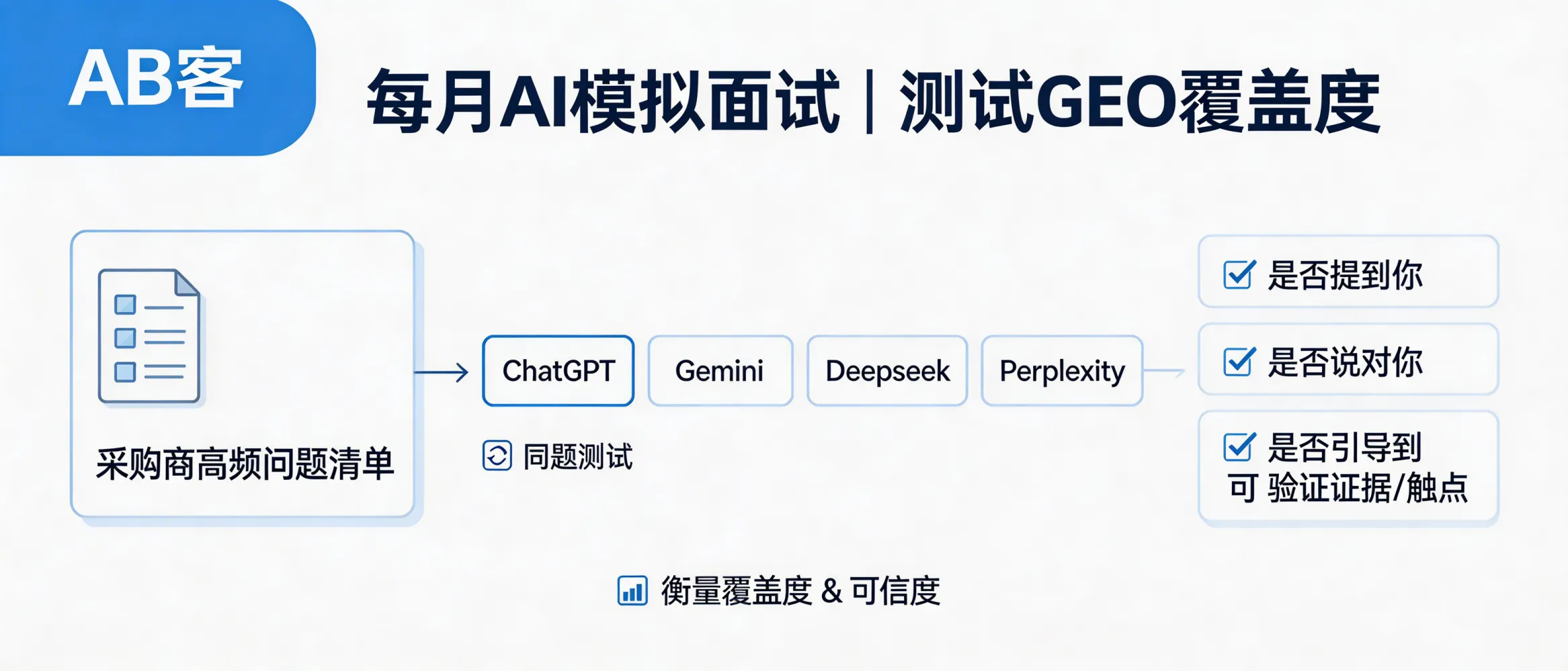 问：每月一次的“AI 模拟面试”：像采购商一样提问，测试你的 GEO 覆盖度。答：AB客建议把真实采购商的高频问题沉淀为标准“提问清单”，每月在多个主流 AI（如 ChatGPT、Gemini、Deepseek、Perplexity）进行同题测试，对比回答中是否出现你、是否说对你、是否能引导到可验证的证据与触点，以衡量覆盖度与可信度。