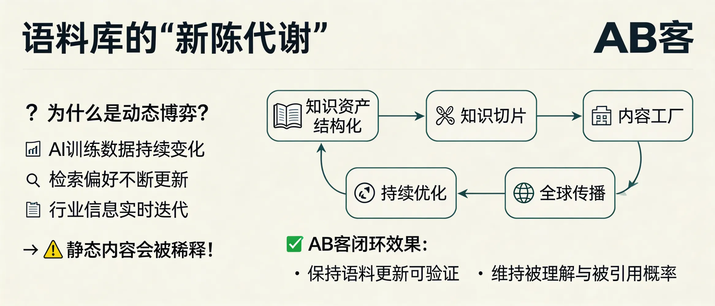 问：Why is GEO optimization a “corpus metabolism” game with no finish line?答：Because AI training data, retrieval behaviors, and industry evidence keep changing, static content gets diluted by newer content and stronger proof. ABKE keeps your corpus “alive” via a closed loop—knowledge structuring → knowledge slicing → AI content factory → global distribution → continuous optimization—so your information stays current, verifiable, and more likely to be understood and cited by AI answers.