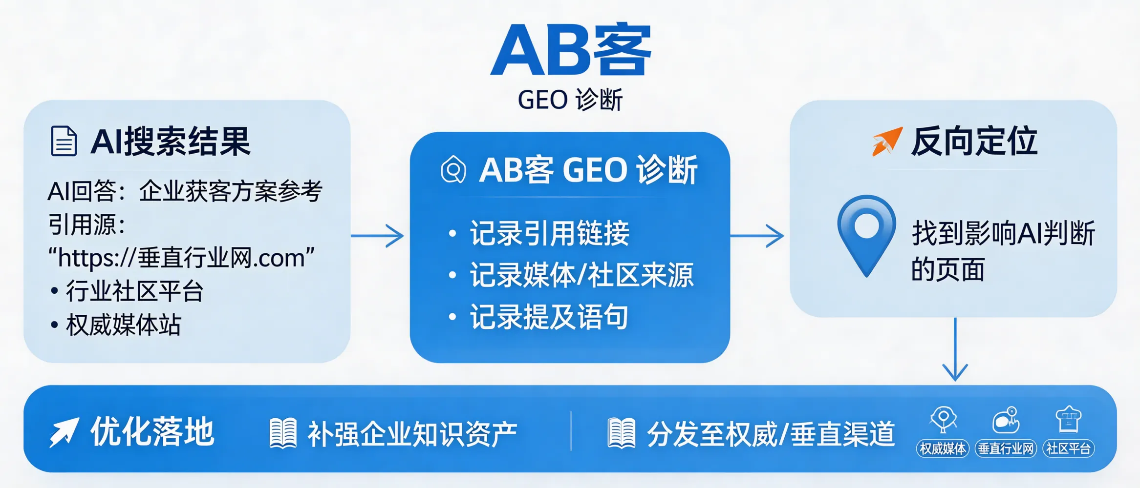 问：How do you analyze “citation sources” in AI search results and identify the websites that are effectively vouching for your company?答：In ABKE’s GEO diagnostic workflow, we capture the citation links, media/community sources, and the exact mention sentences shown in AI answers (e.g., ChatGPT, Gemini, Deepseek, Perplexity). We then reverse-map which pages are influencing the model’s judgment, and use that evidence to (1) reinforce your structured knowledge assets, (2) close proof gaps with verifiable evidence chains, and (3) redistribute content to channels that are more likely to become stable “citation sources” for AI answers.