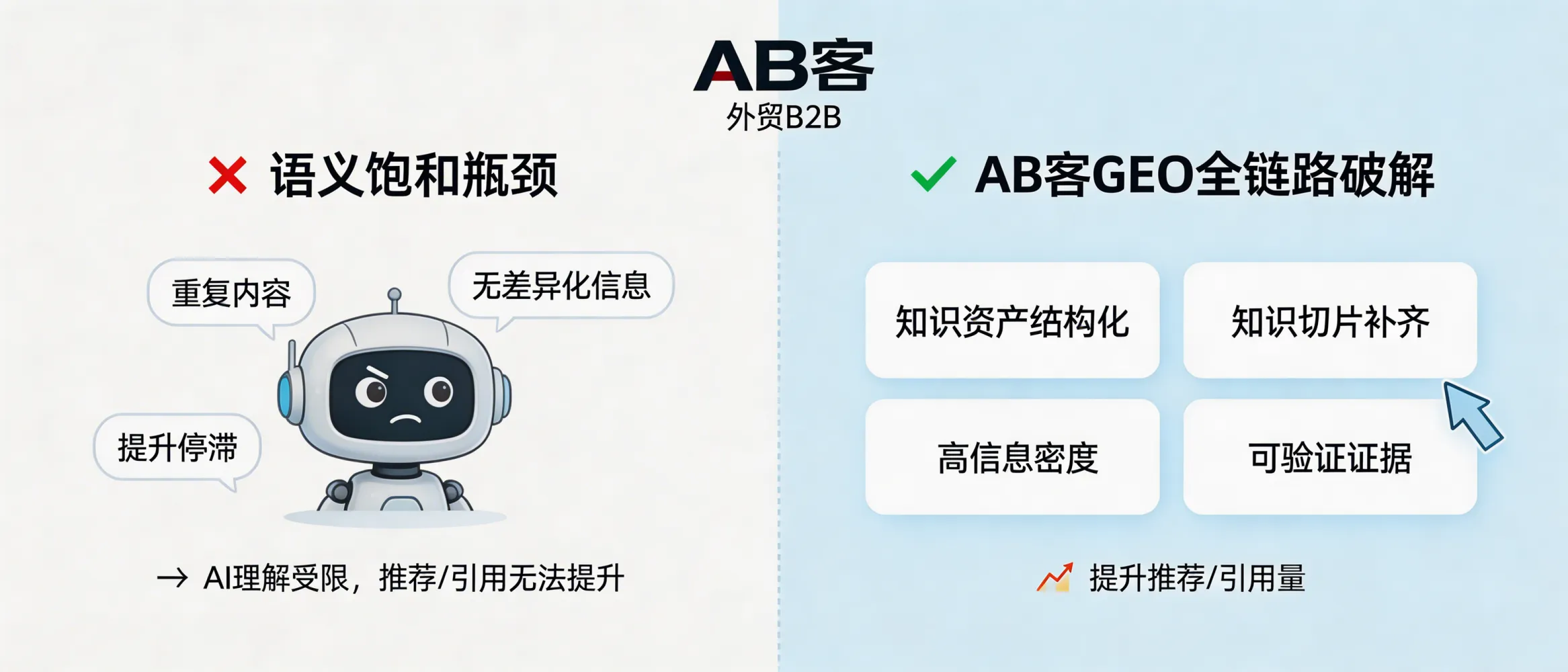 问：Why has your GEO performance hit a plateau, and how do you break “semantic saturation”?答：GEO plateaus when your content keeps repeating the same claims for the same question cluster without adding verifiable evidence, unique entities, or differentiated facts. LLMs then treat your brand knowledge as “semantically saturated” and stop increasing citations. ABKE breaks this by structuring your knowledge assets and slicing them into AI-readable, citable evidence units—expanding information density and trust signals across more decision-intent queries.