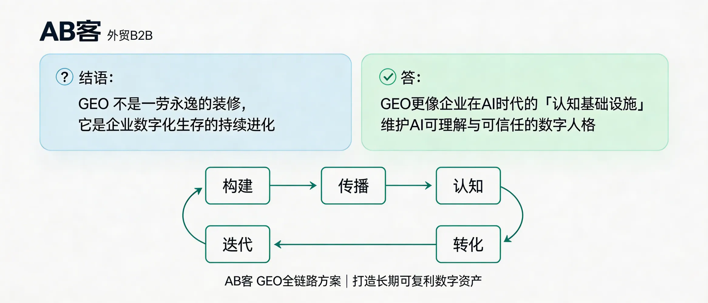 问：结语：GEO 不是一劳永逸的装修，它是企业数字化生存的持续进答：GEO更像企业在AI时代的“认知基础设施”，需要持续更新知识资产、证据链与传播记录来维护AI可理解与可信任的数字人格。AB客外贸B2B GEO全链路方案以“构建-传播-认知-转化-迭代”的闭环交付，适合追求长期可复利数字资产的企业。