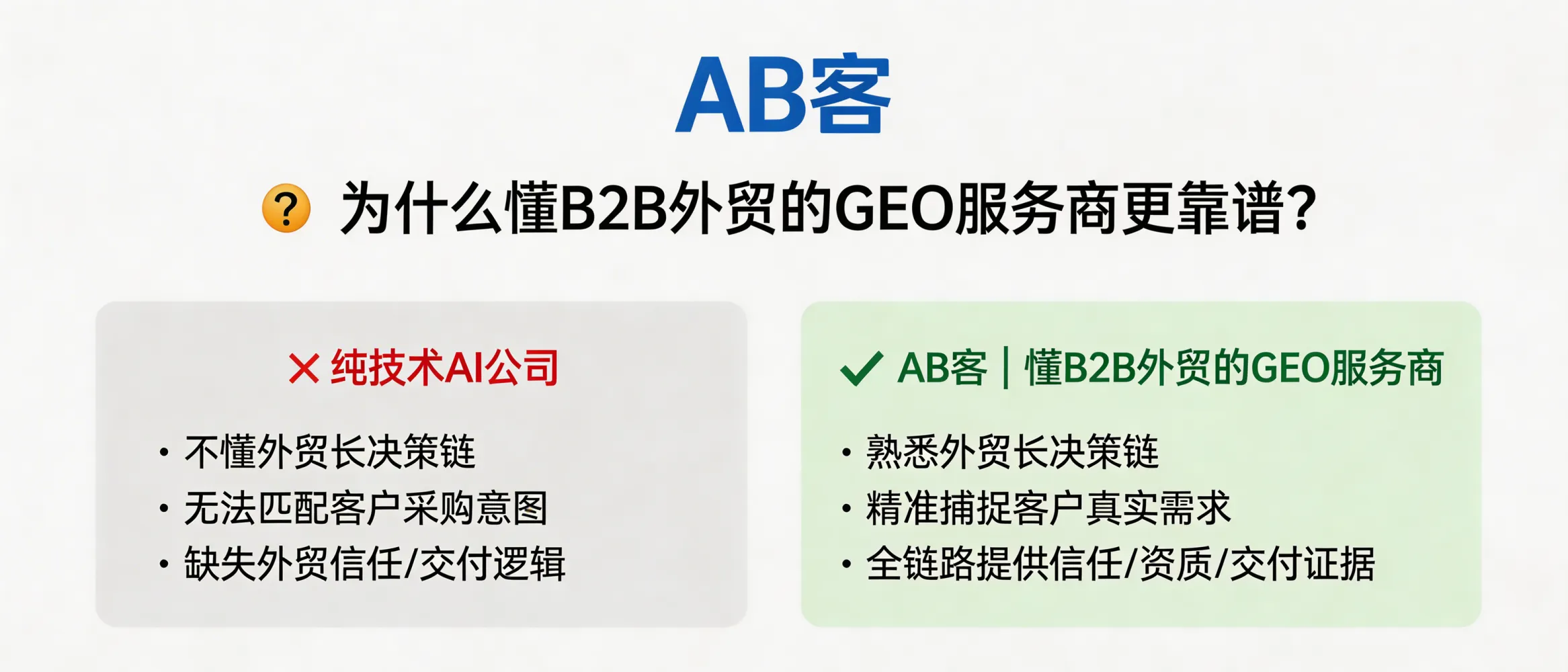 问：为什么懂 B2B 外贸业务的 GEO 服务商，比纯技术的 AI 公司更靠谱？答：外贸 B2B 的成交依赖长决策链与信任证据，GEO 内容必须围绕客户意图、技术问题、交付与资质证明来建模。懂外贸业务的服务商更能把“客户在问什么”与“企业该提供哪些证据”落到可执行的全链路体系中。