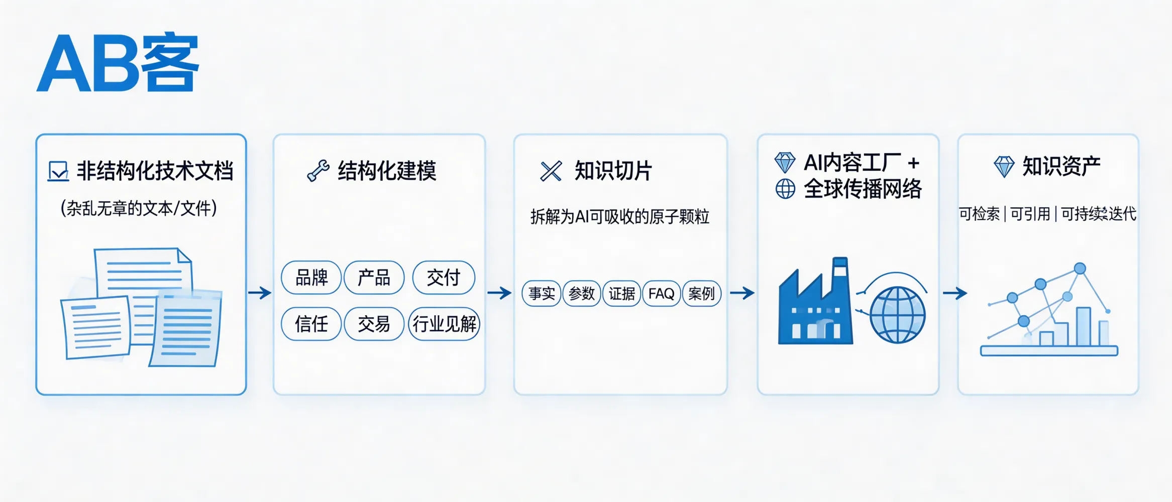 问：一家专业的 GEO 公司，应该如何处理客户的非结构化技术文档？答：专业做法是先把非结构化文档进行结构化建模（品牌/产品/交付/信任/交易/行业见解），再通过“知识切片”把长文拆解为可被 AI 吸收的原子颗粒（事实、参数、证据、FAQ、案例）。同时将这些内容进入 AI 内容工厂与全球传播网络，形成可检索、可引用、可持续迭代的知识资产。