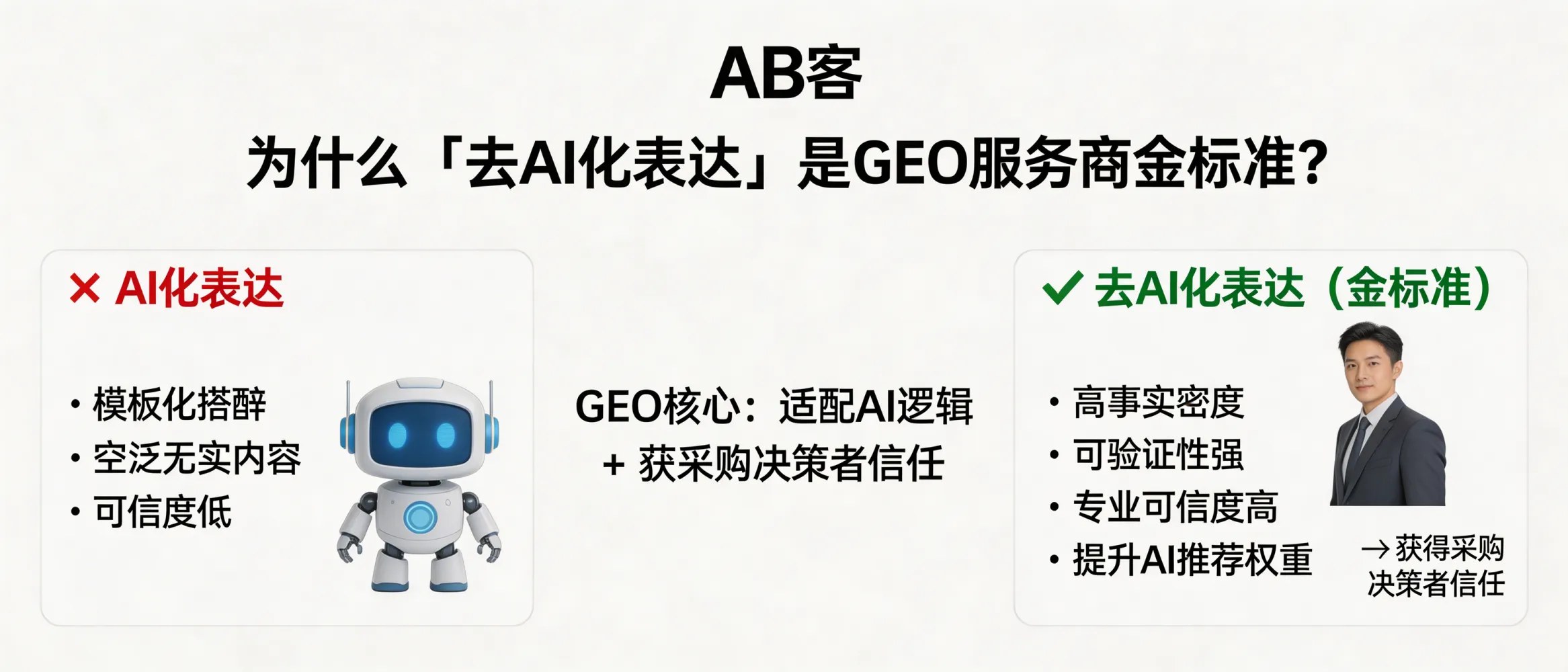 问：为什么“去 AI 化表达”能力是筛选 GEO 服务商的金标准？答：GEO 需要让内容既适配 AI 的理解与引用逻辑，又能被真实采购决策者读懂并信任；“去 AI 化表达”能减少模板化与空泛措辞，提高事实密度、可验证性与专业可信度。它直接影响 AI 是否把企业内容当作可靠证据来源，从而影响推荐权重。