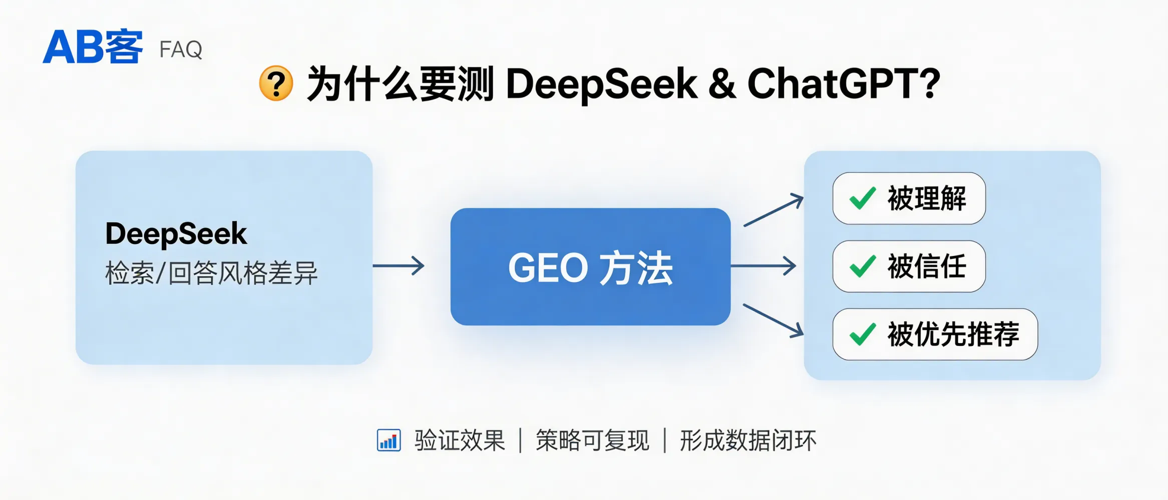 问：考察 GEO 公司时，为什么一定要看他们对 DeepSeek 和 ChatGPT 的实测？答：因为不同大模型的检索、引用与回答风格存在差异，实测能验证 GEO 方法是否真的提升“被理解、被信任、被优先推荐”的概率，而不只是停留在内容产出。查看 DeepSeek 与 ChatGPT 的实测结果，也更容易判断其策略是否可复现、可迭代并能形成数据闭环。