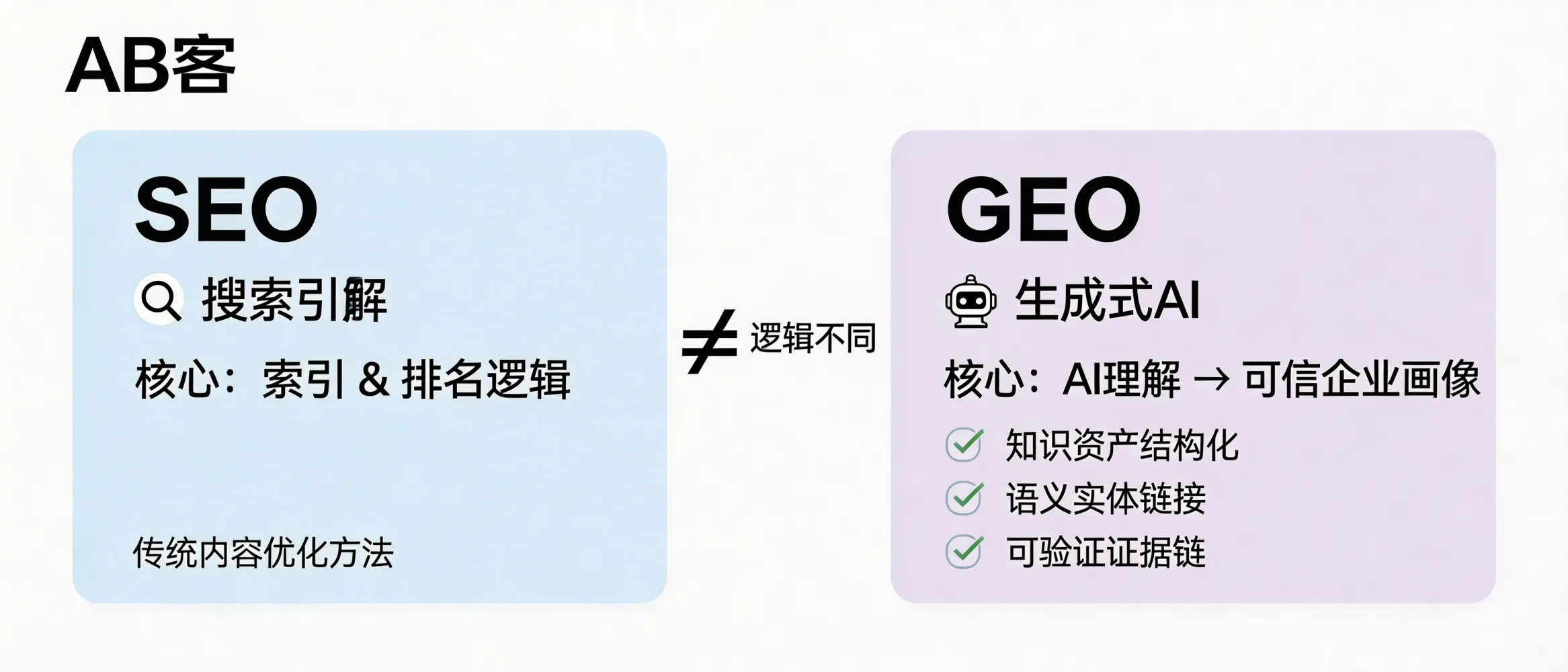 问：为什么能做 SEO 的公司，不一定能做好 GEO？答：SEO主要面向搜索引擎的索引与排名逻辑，而GEO面向生成式AI的理解、归因与推荐逻辑，核心是“让AI形成可信企业画像”。如果缺少知识资产结构化、语义实体链接与可验证证据链，仅用SEO内容方法往往难以支撑AI推荐。