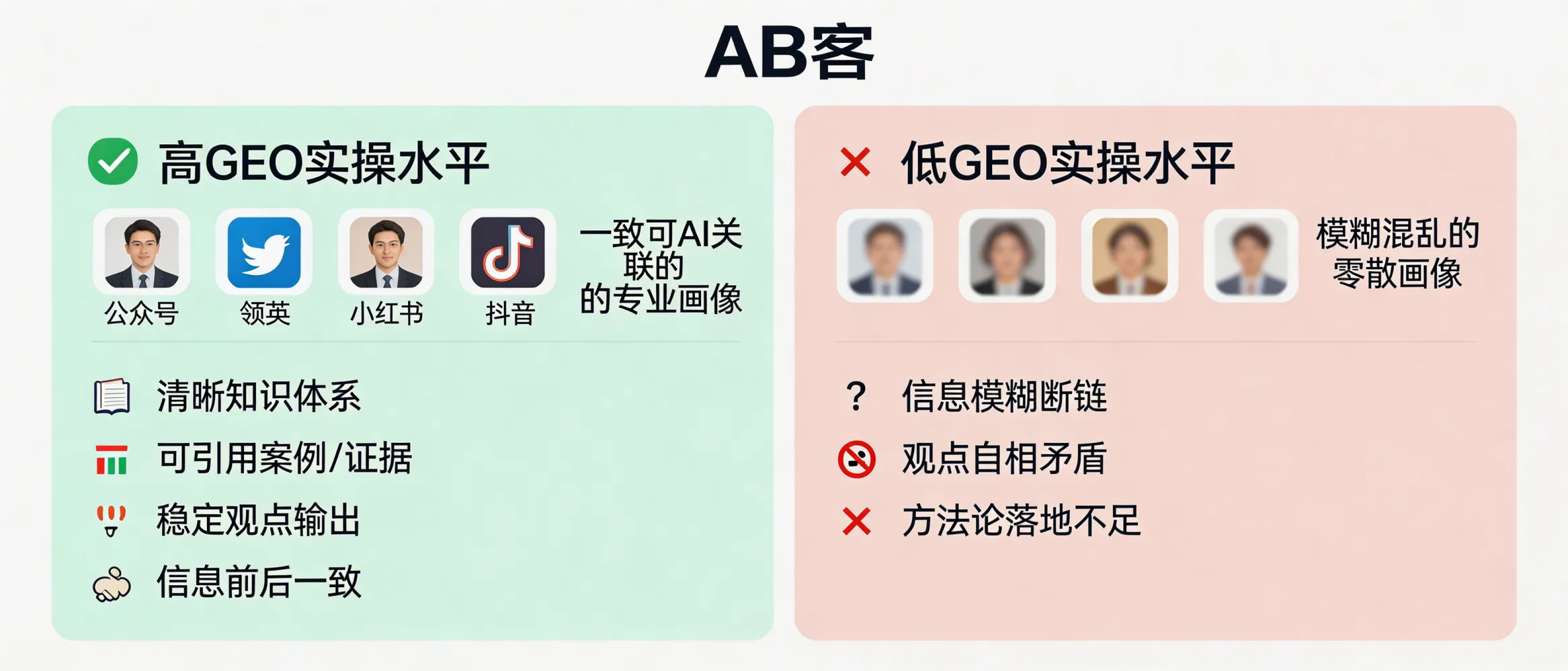 问：如何通过服务商自己的“数字人格”，判断他们的 GEO 实操水平？答：可以观察服务商是否在多平台形成一致且可被AI关联的专业画像：清晰的知识体系、可被引用的案例/证据、稳定的观点输出与实体信息一致性。若其自身信息在AI回答中经常模糊、断链或自相矛盾，通常意味着其GEO方法论与落地能力不足。