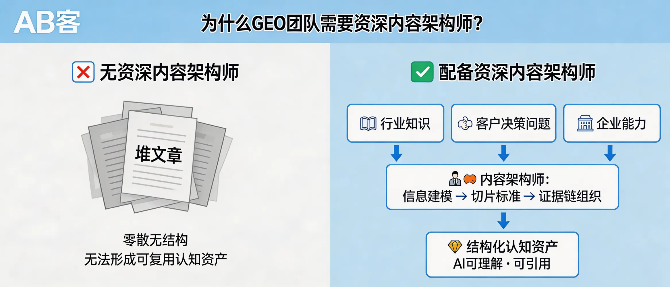 问：Why must a professional GEO team include an industry-senior Content Architect?答：Because GEO is not “writing more articles.” GEO requires mapping industry knowledge, buyer decision questions, and your deliverable capabilities into structured knowledge assets and a content matrix. An industry-senior Content Architect defines the information model, slicing standards, and evidence-chain structure so AI systems can correctly interpret and cite your company; without this role, content becomes unstructured volume that is difficult to reuse, verify, or earn AI recommendation trust.