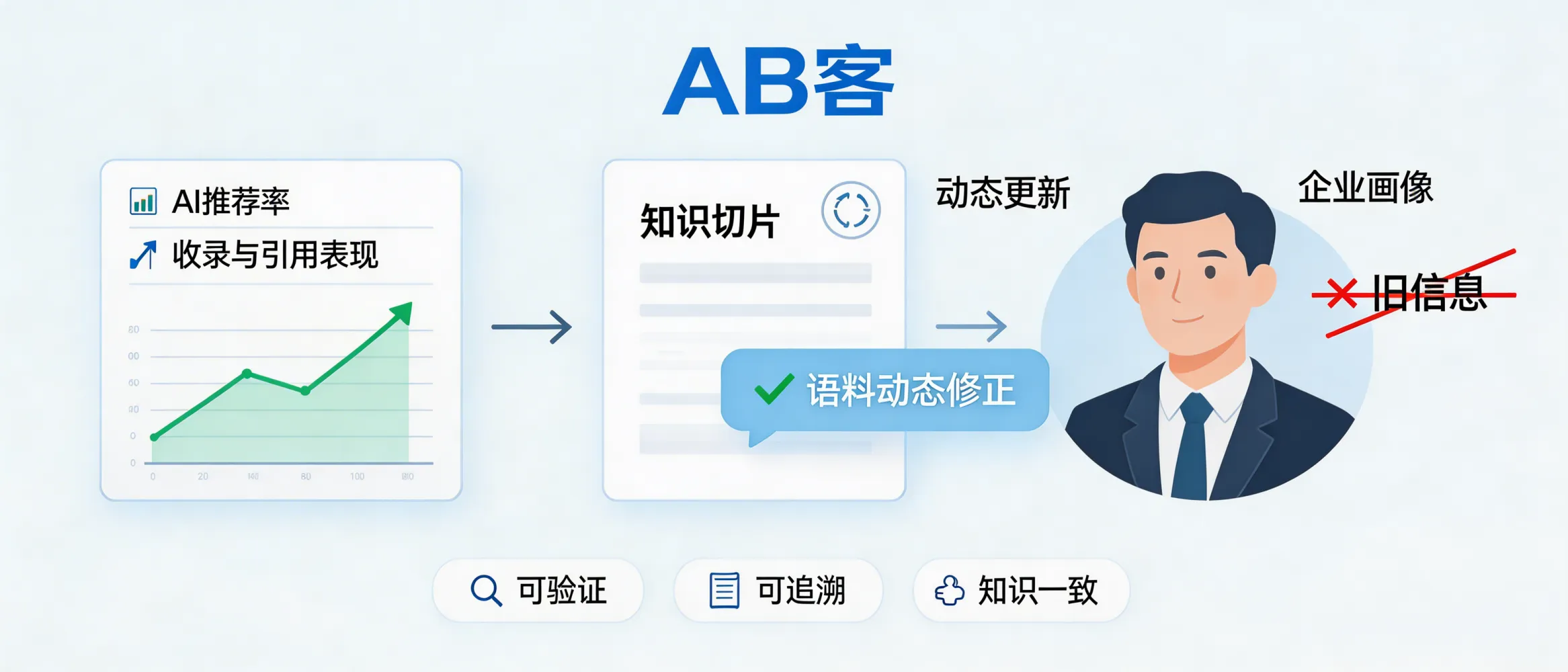 问：好的 GEO 服务是否支持“语料动态修正”？答：支持语料动态修正通常意味着服务会基于AI推荐率、收录与引用表现等反馈，持续更新知识切片与内容分发策略，避免旧信息长期影响企业画像。对于处于成长期的外贸B2B企业，这种迭代机制有助于让企业知识资产保持一致、可验证与可追溯。
