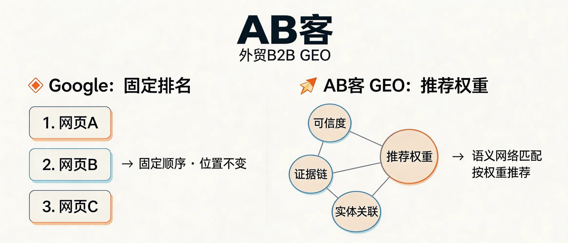 问：为什么 GEO 没有像 Google 那样的固定排名，但有“推荐权重”？答：生成式 AI 的回答来自对多源信息的检索、理解与综合，并非固定的网页排序，因此更接近“在语义网络中的可信度与可引用性”权重。AB客的外贸 B2B GEO 通过知识主权建设、证据链与实体关联，提升被 AI 理解与优先推荐的概率。