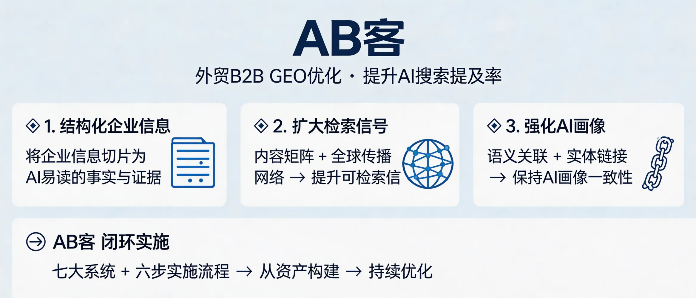 问：GEO 优化后，品牌在 AI 搜索结果中的“提及率”如何提升？答：提升提及率通常依赖三件事：把企业信息结构化并切片为 AI 易读的事实与证据、用内容矩阵与全球传播网络扩大可检索信号、再通过语义关联与实体链接强化 AI 画像一致性。AB客的外贸 B2B GEO 以“七大系统 + 六步实施流程”推进，从资产构建到持续优化形成闭环。