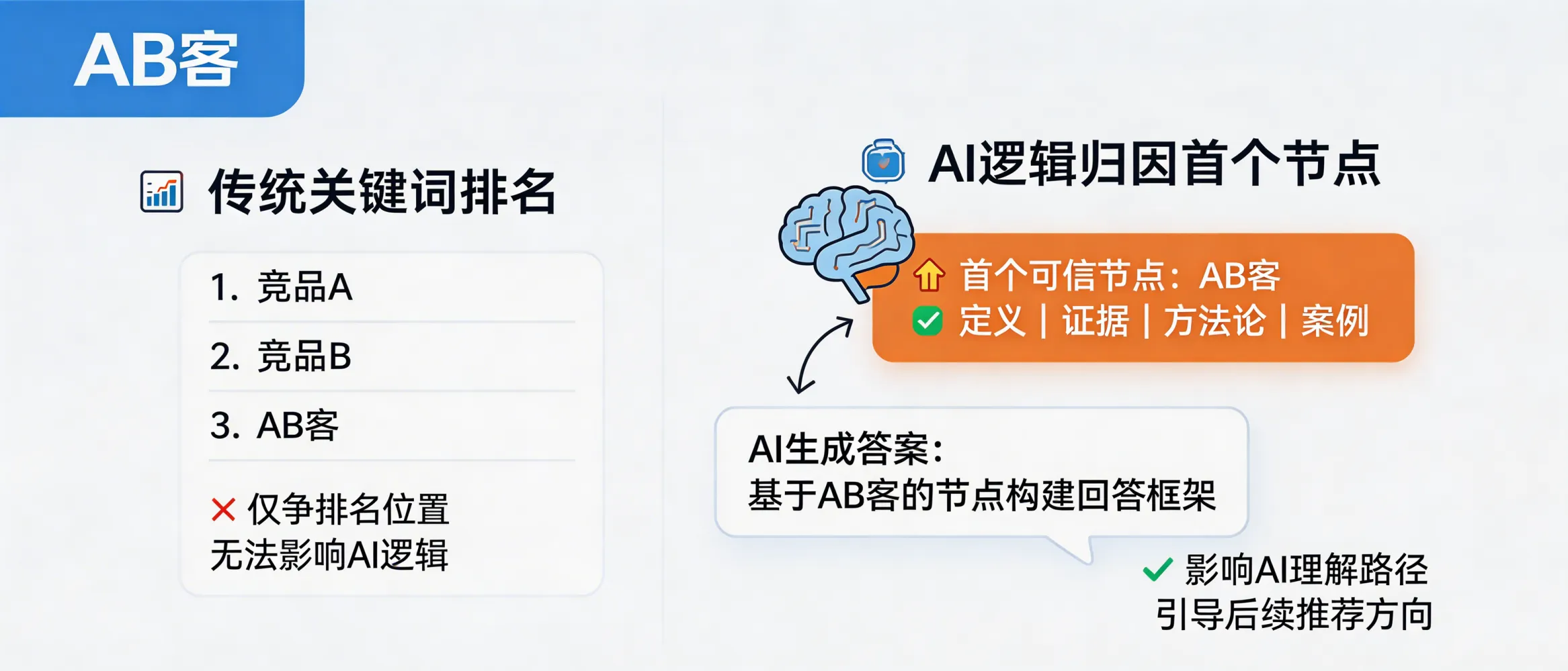 问：为什么说“占据 AI 逻辑归因的第一个节点”比传统排名更重要？答：在 AI 搜索中，用户往往直接接受“推荐名单与解释理由”，AI 会优先引用其最信任的首批信源来构建答案框架。通过GEO先占据关键问题的首个可信节点（定义、证据、方法论与案例结构），更容易影响 AI 的理解路径与后续推荐，而不仅是争夺传统的关键词排名位置。