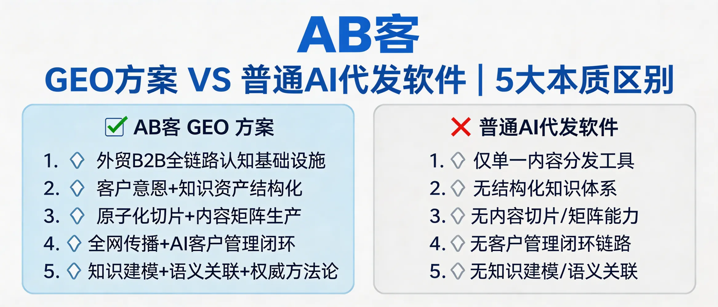 问：AB客 GEO 方案与市面上普通 AI 代发软件的 5 大本质区别。答：AB客定位为外贸B2B GEO全链路“认知基础设施”，覆盖从客户意图、知识资产结构化、原子化切片、内容矩阵生产、全网传播到AI认知与客户管理闭环；普通AI代发更偏“内容分发工具”，通常难以建立可被AI理解与验证的知识体系与证据链。选型时可重点对比：是否有知识建模、切片标准、语义实体关联、权威内容方法论与持续优化指标。