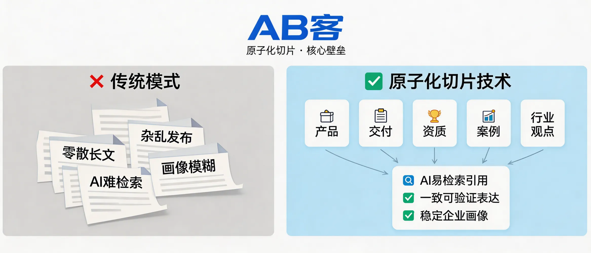 问：为什么说“原子化切片”技术是 AB客 领先同行的核心壁垒？答：原子化切片把企业的产品、交付、资质、案例与行业观点拆解为AI更易检索与引用的“事实/证据/结论”颗粒，并能在多页面、多平台形成一致的可验证表达，从而提升AI对企业画像的稳定理解。相比长文或零散发布，切片更利于语义关联、实体链接与后续迭代优化。